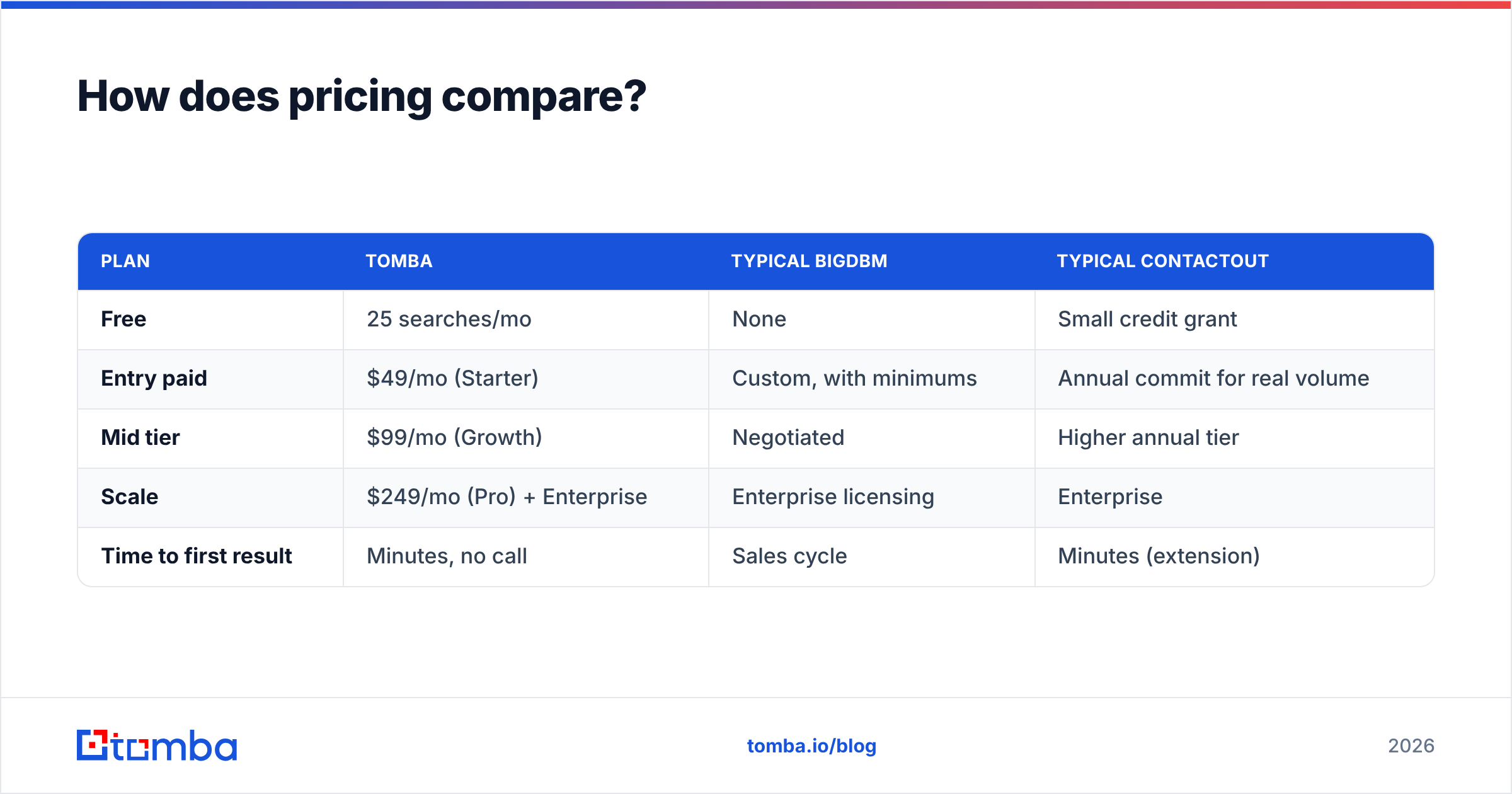 Diagram: How does pricing compare