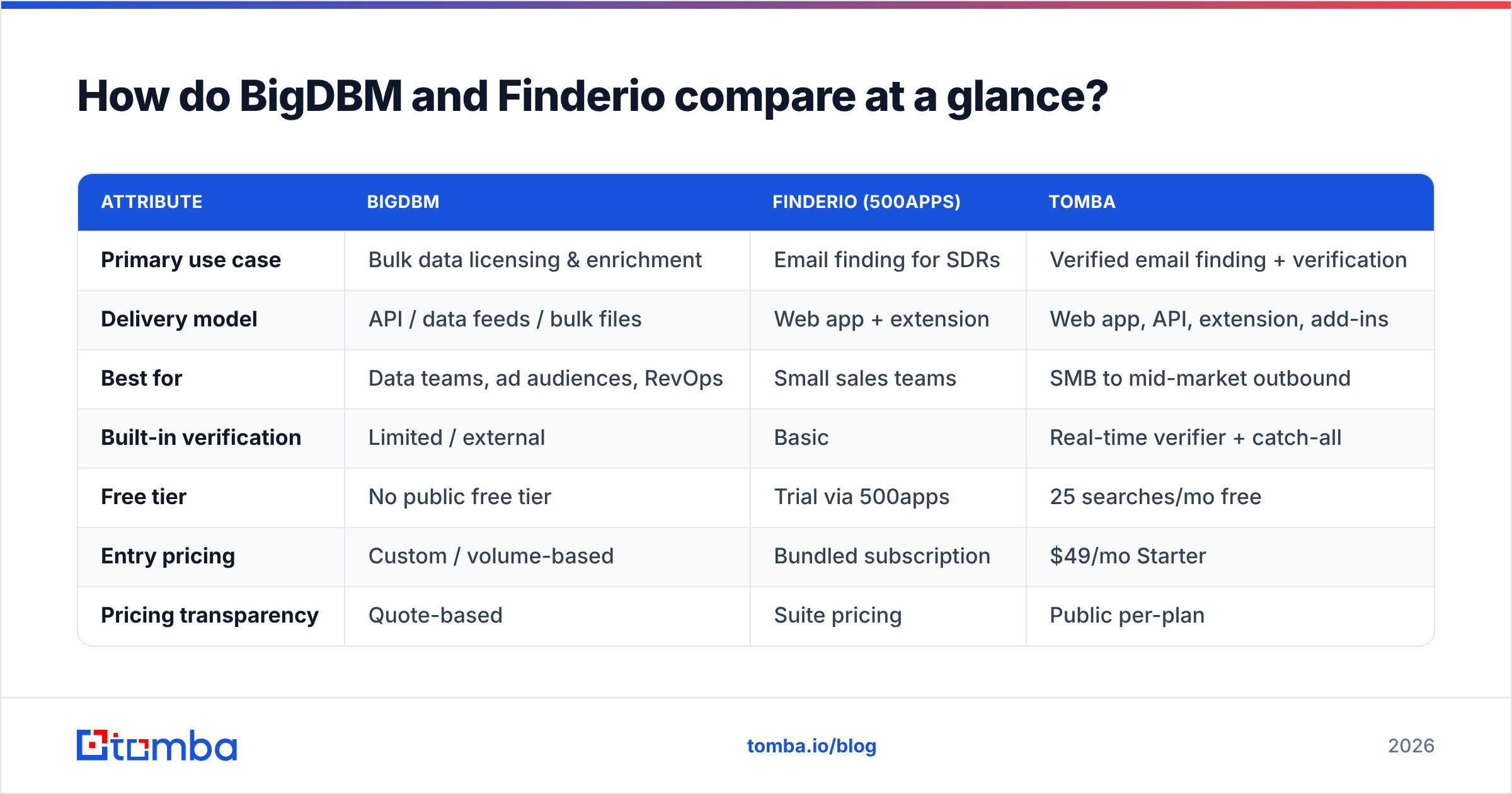 Diagram: How do BigDBM and Finderio compare at a glance