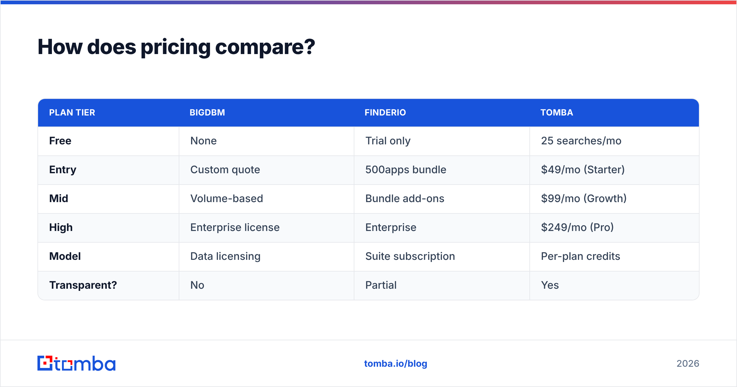 Diagram: How does pricing compare