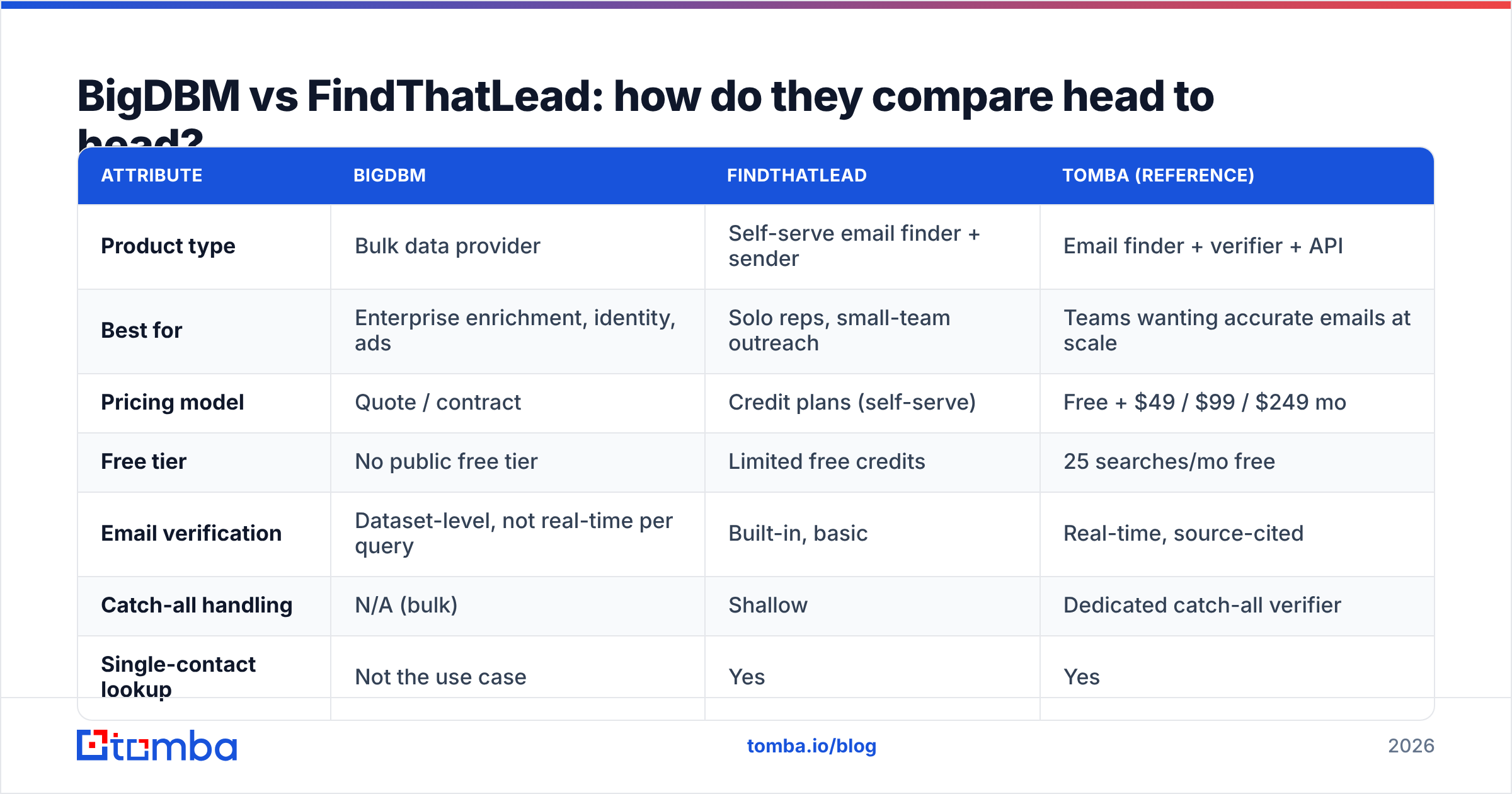 Diagram: BigDBM vs FindThatLead: how do they compare head to head