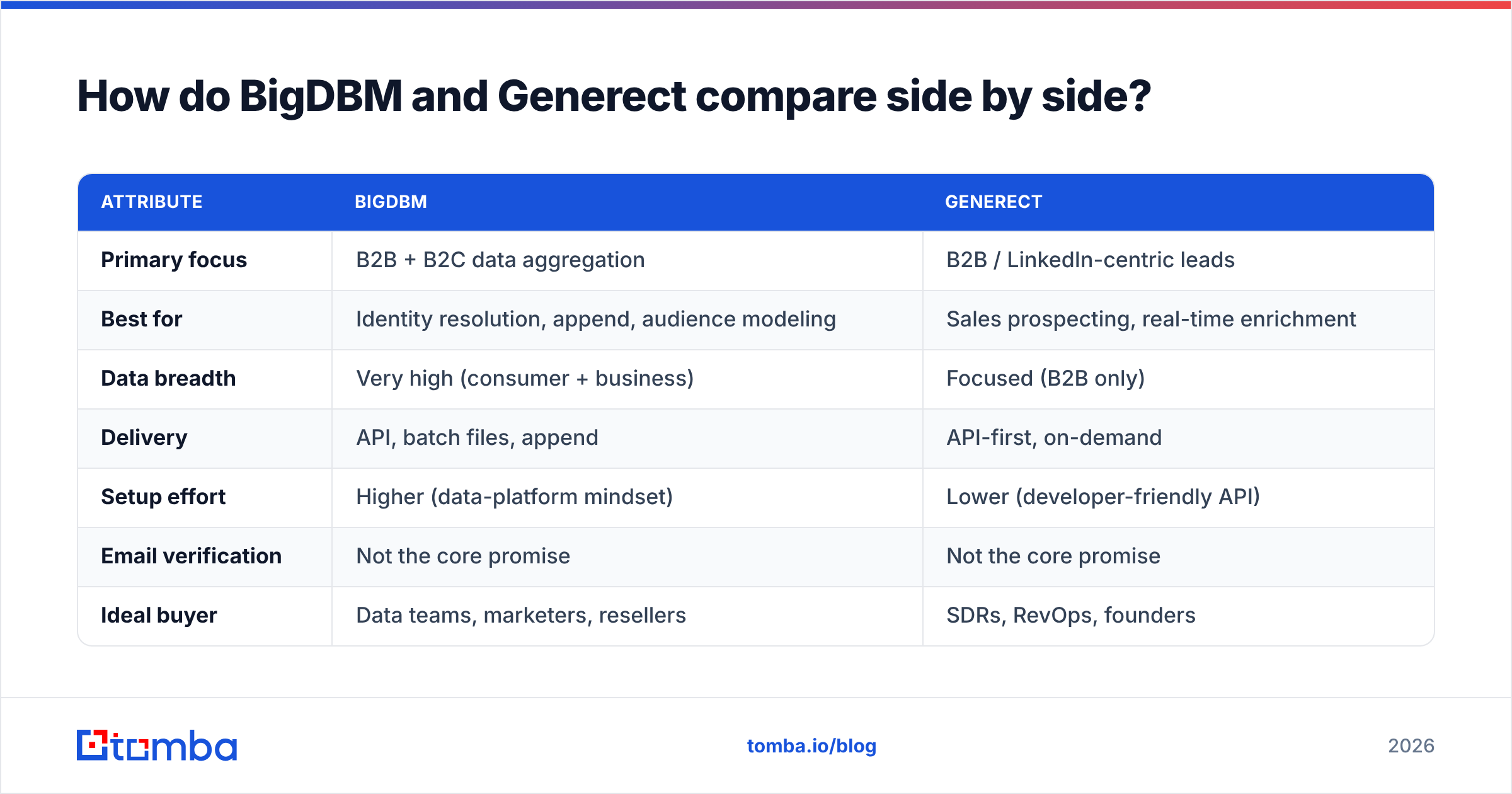 Diagram: How do BigDBM and Generect compare side by side