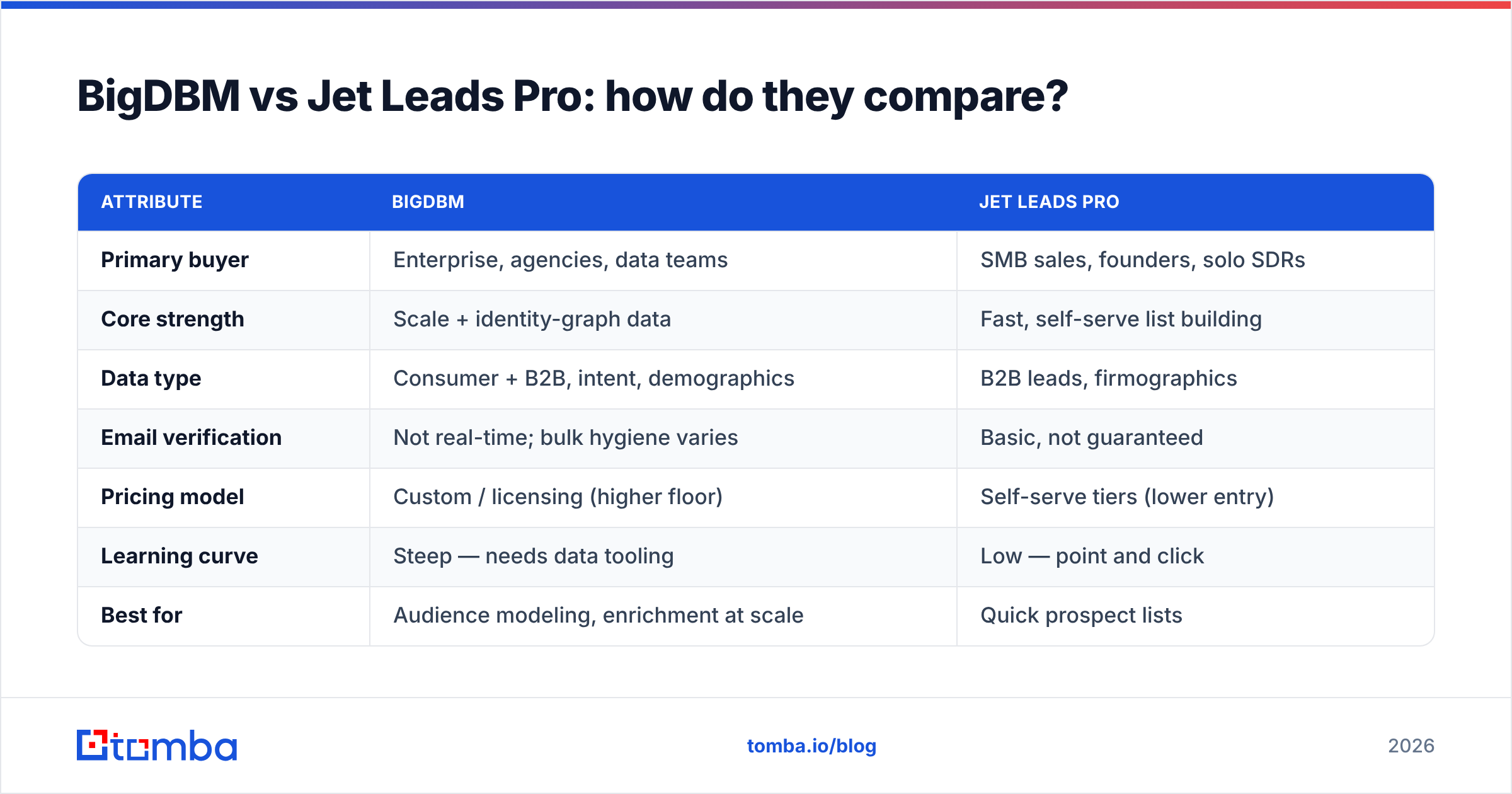 Diagram: BigDBM vs Jet Leads Pro: how do they compare
