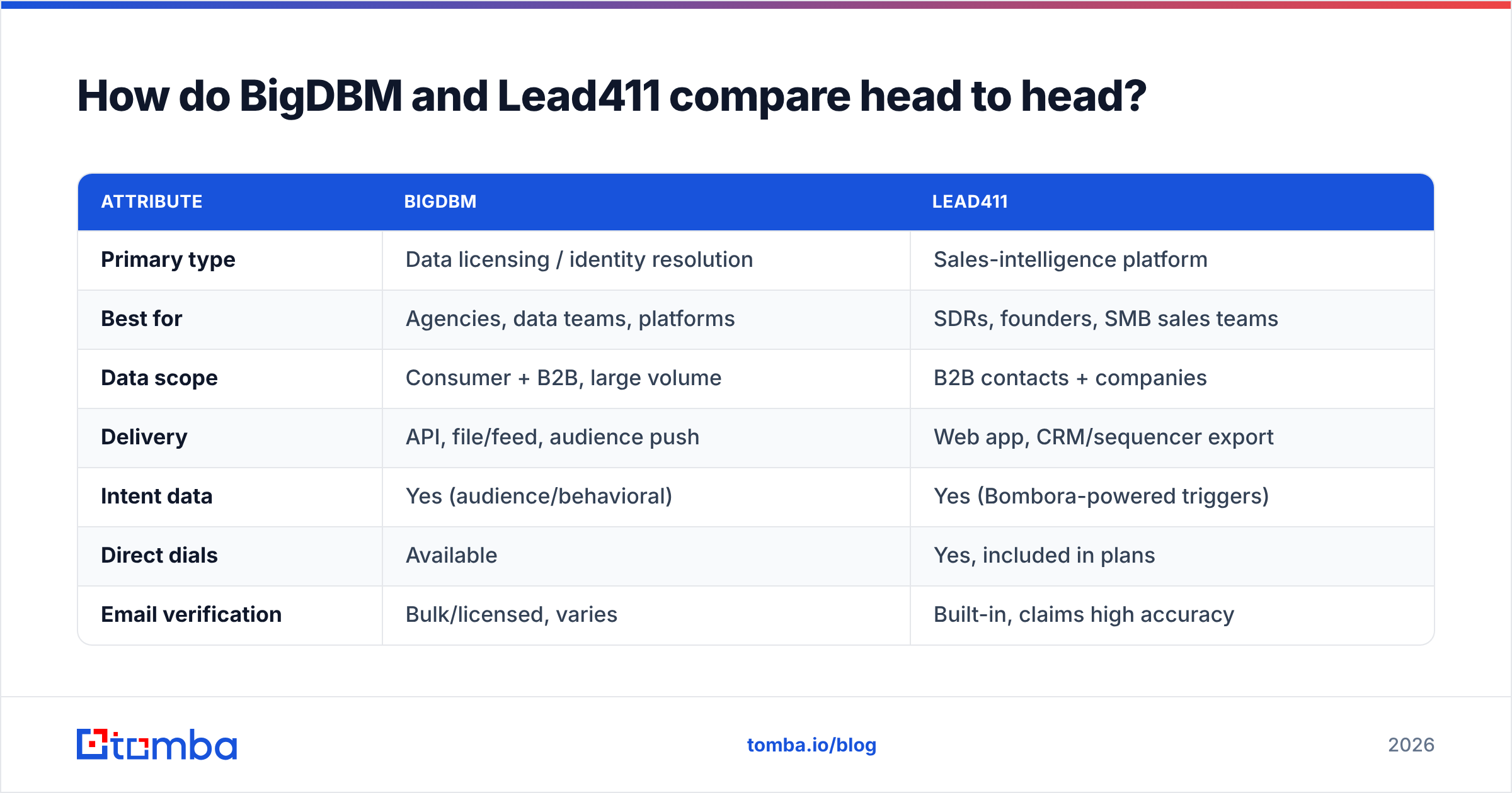 Diagram: How do BigDBM and Lead411 compare head to head