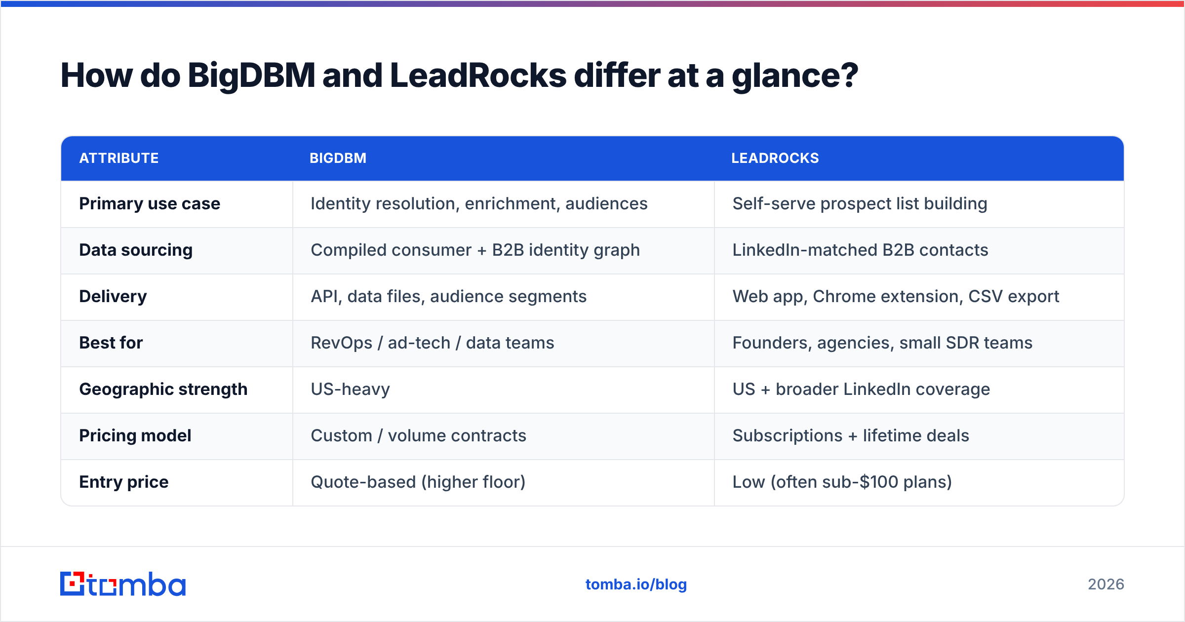 Diagram: How do BigDBM and LeadRocks differ at a glance