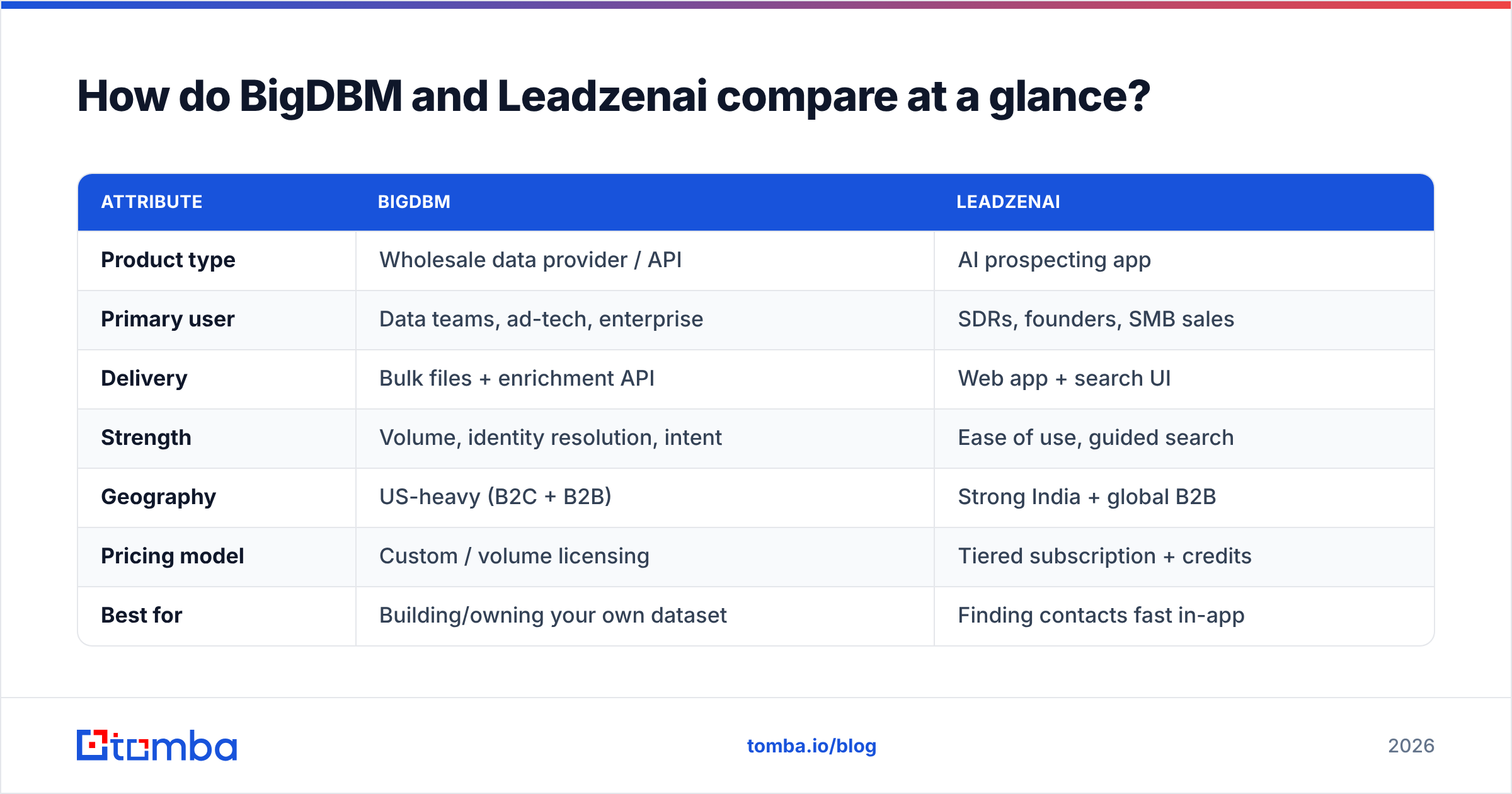 Diagram: How do BigDBM and Leadzenai compare at a glance