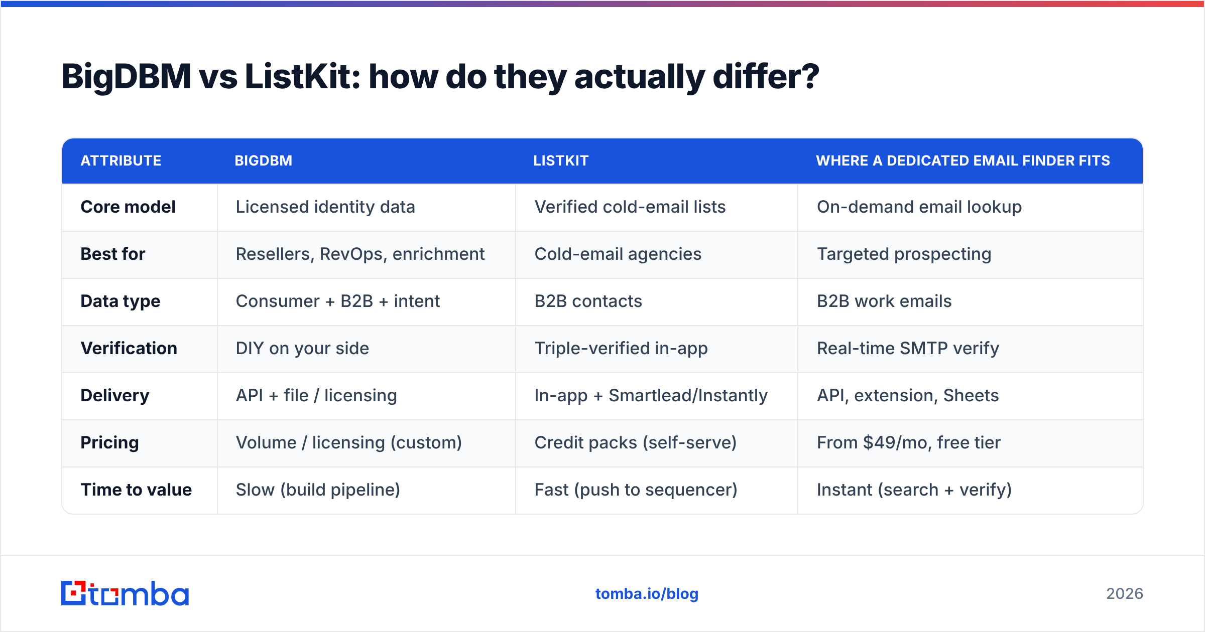 Diagram: BigDBM vs ListKit: how do they actually differ