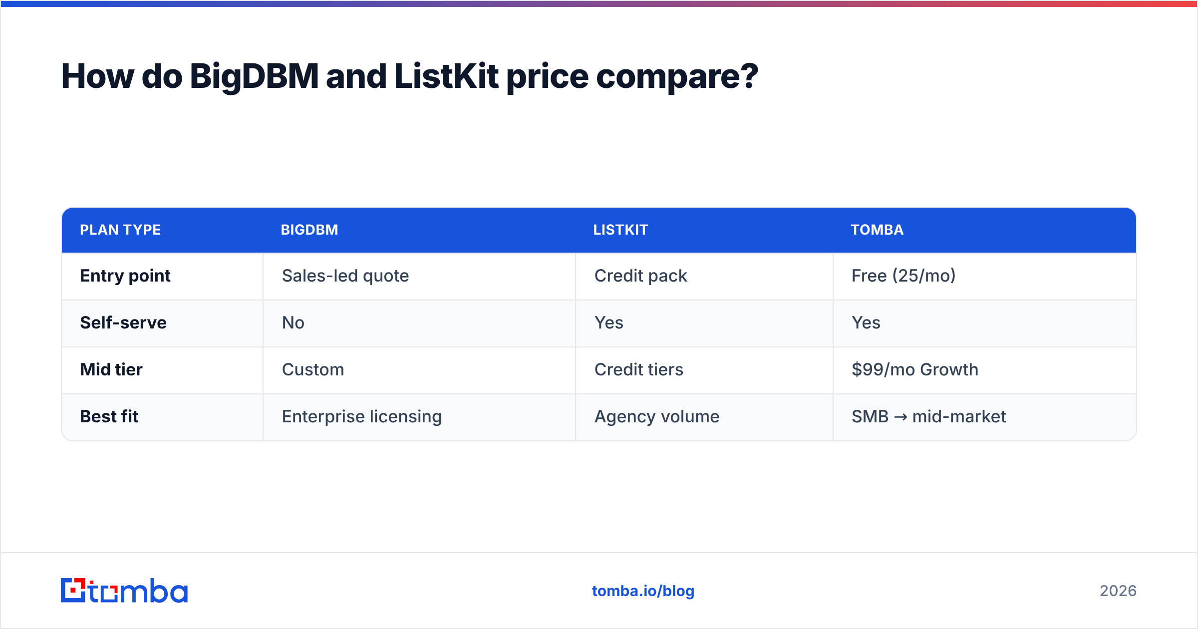 Diagram: How do BigDBM and ListKit price compare