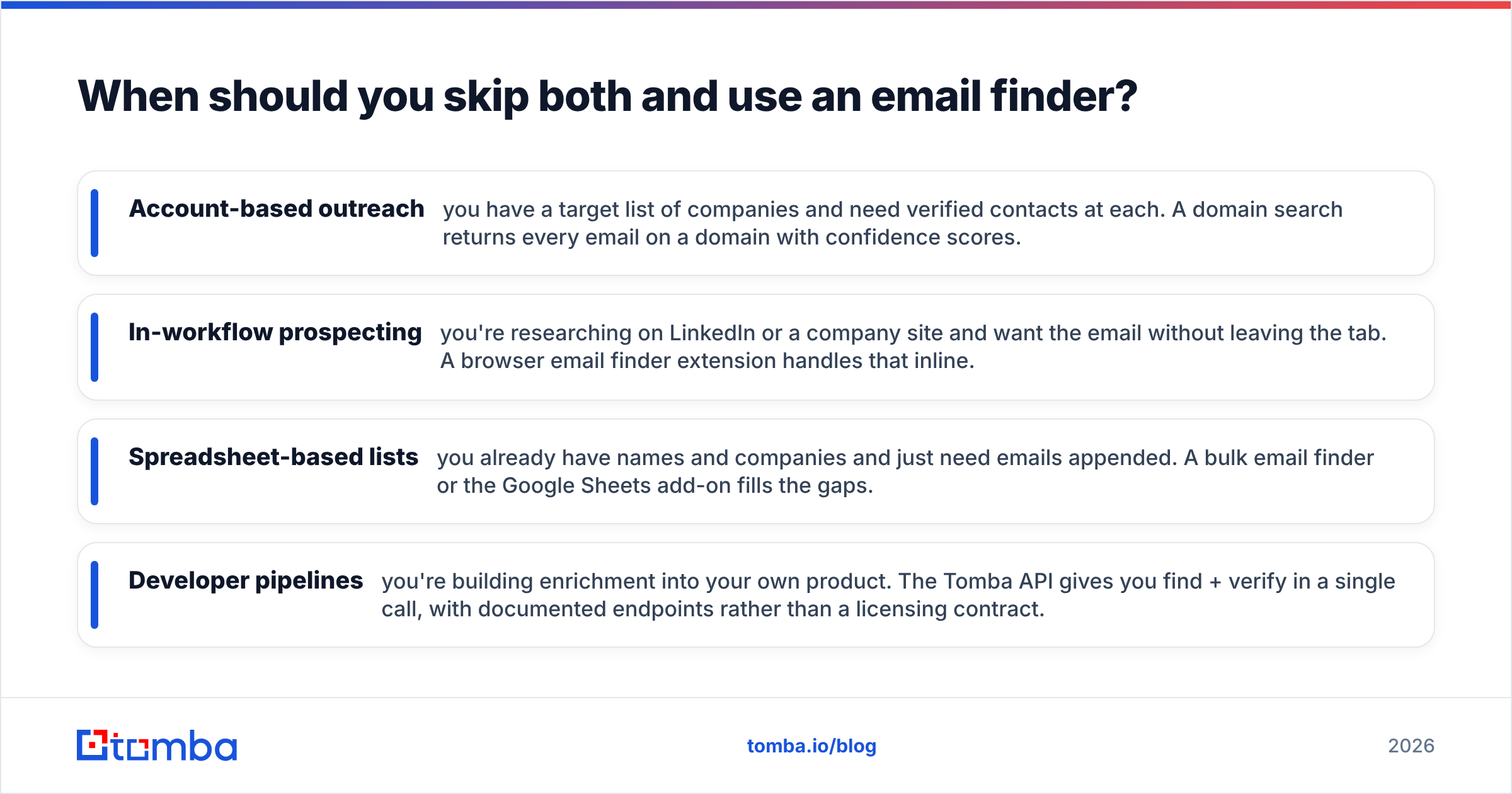 Diagram: When should you skip both and use an email finder