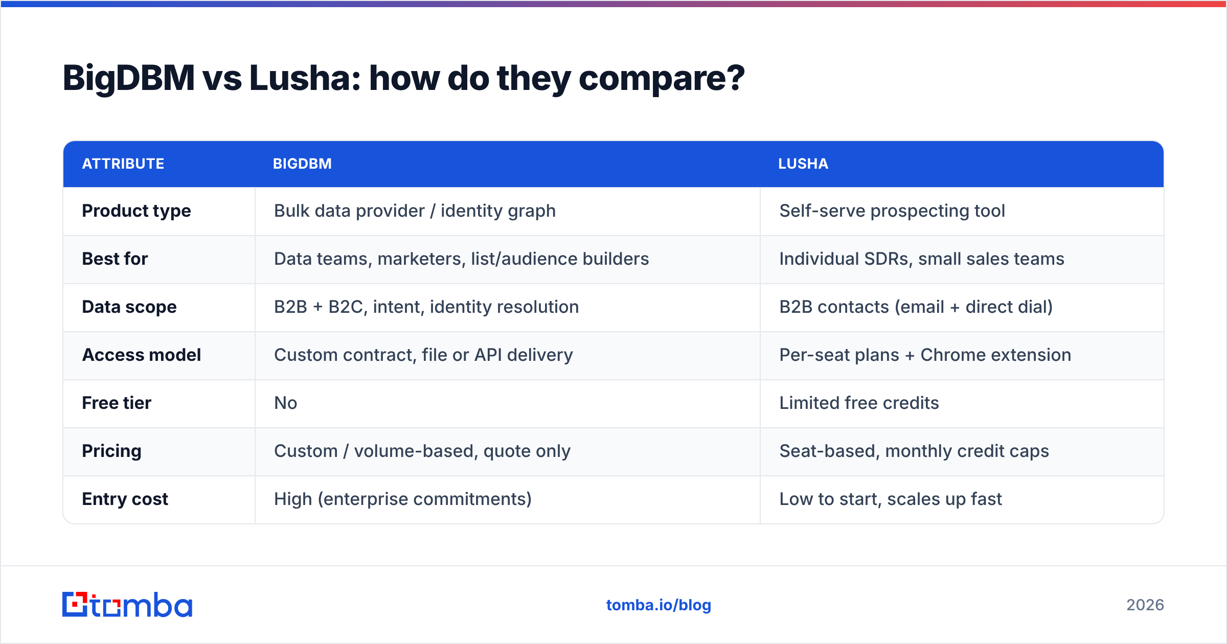 Diagram: BigDBM vs Lusha: how do they compare