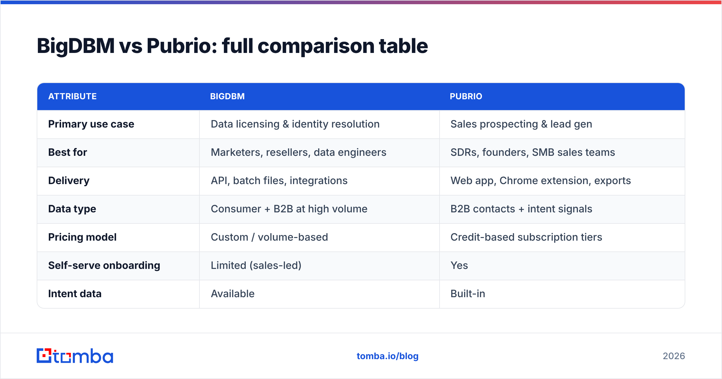 Diagram: BigDBM vs Pubrio: full comparison table