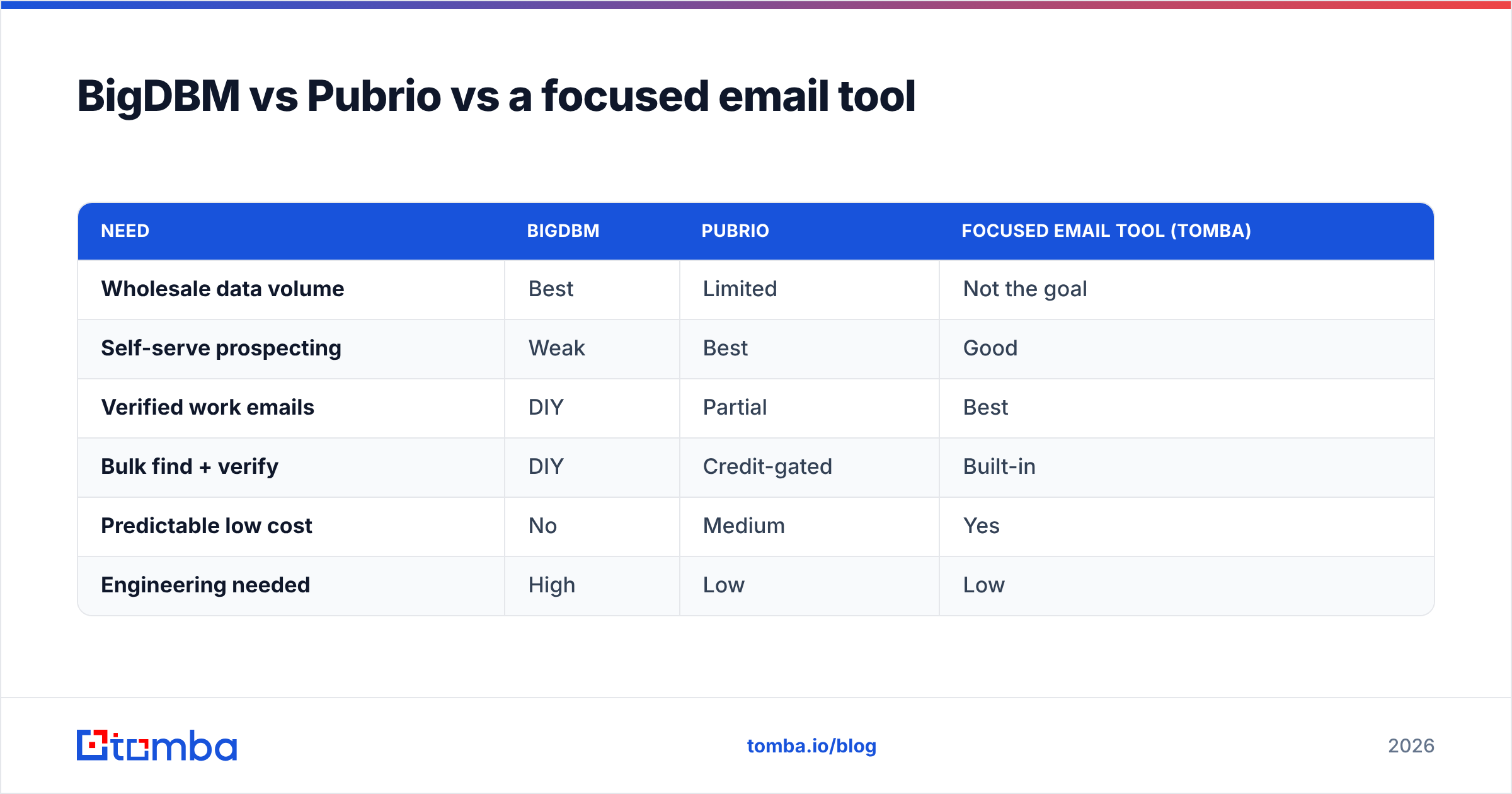Diagram: BigDBM vs Pubrio vs a focused email tool