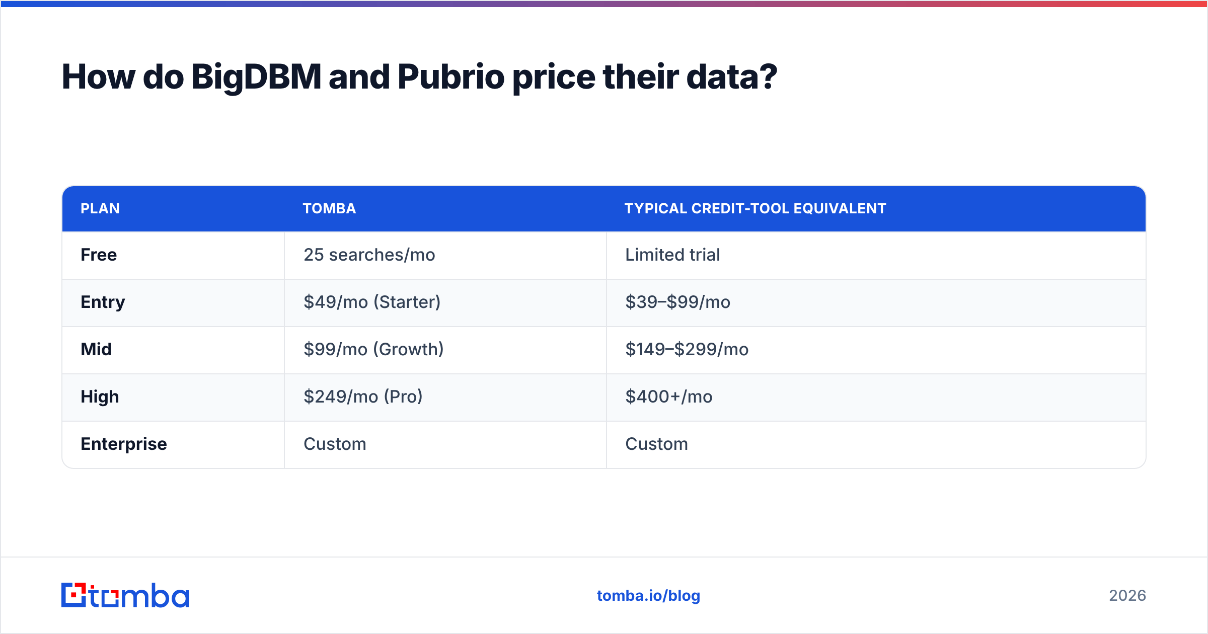 Diagram: How do BigDBM and Pubrio price their data