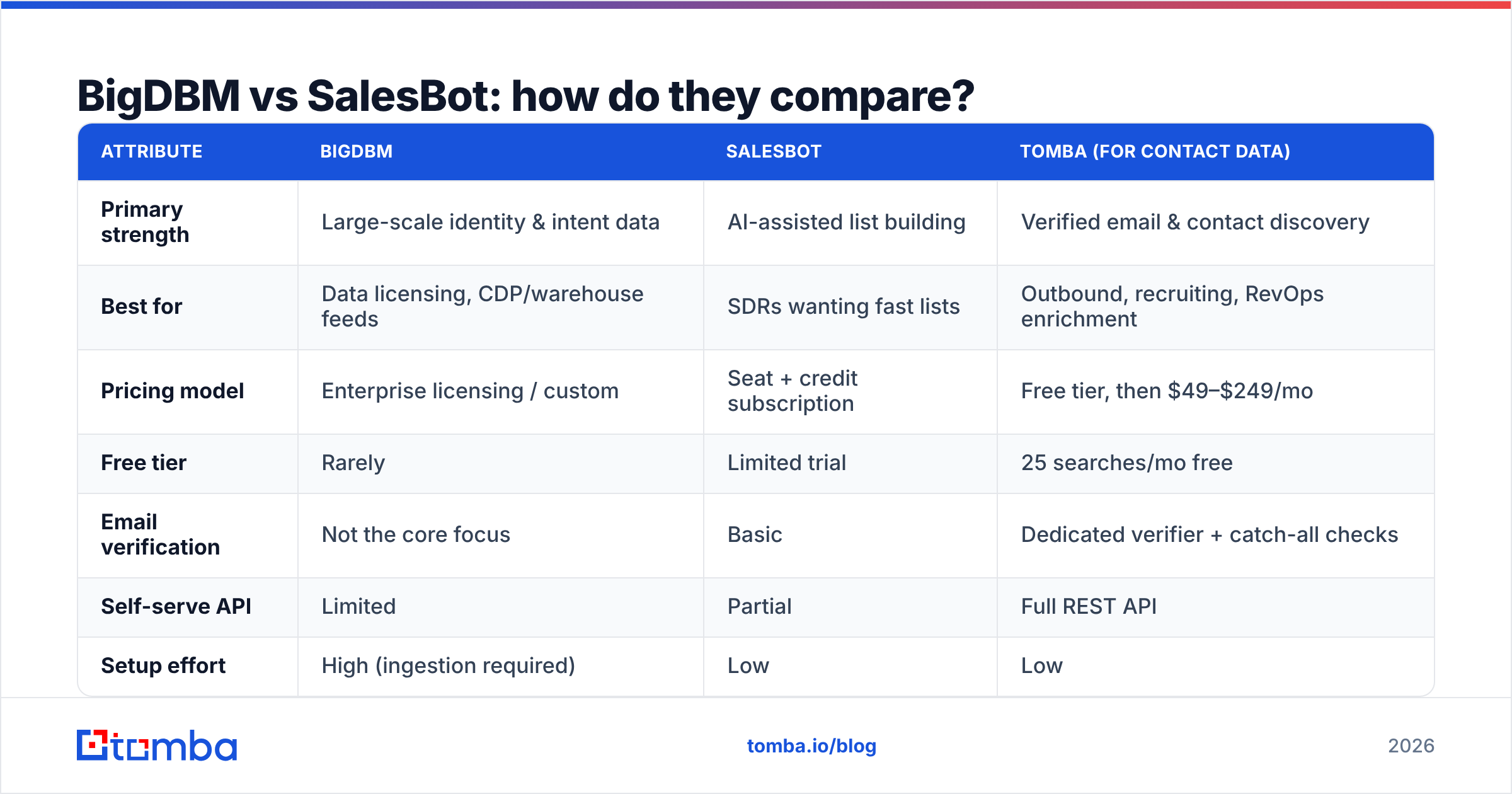 Diagram: BigDBM vs SalesBot: how do they compare