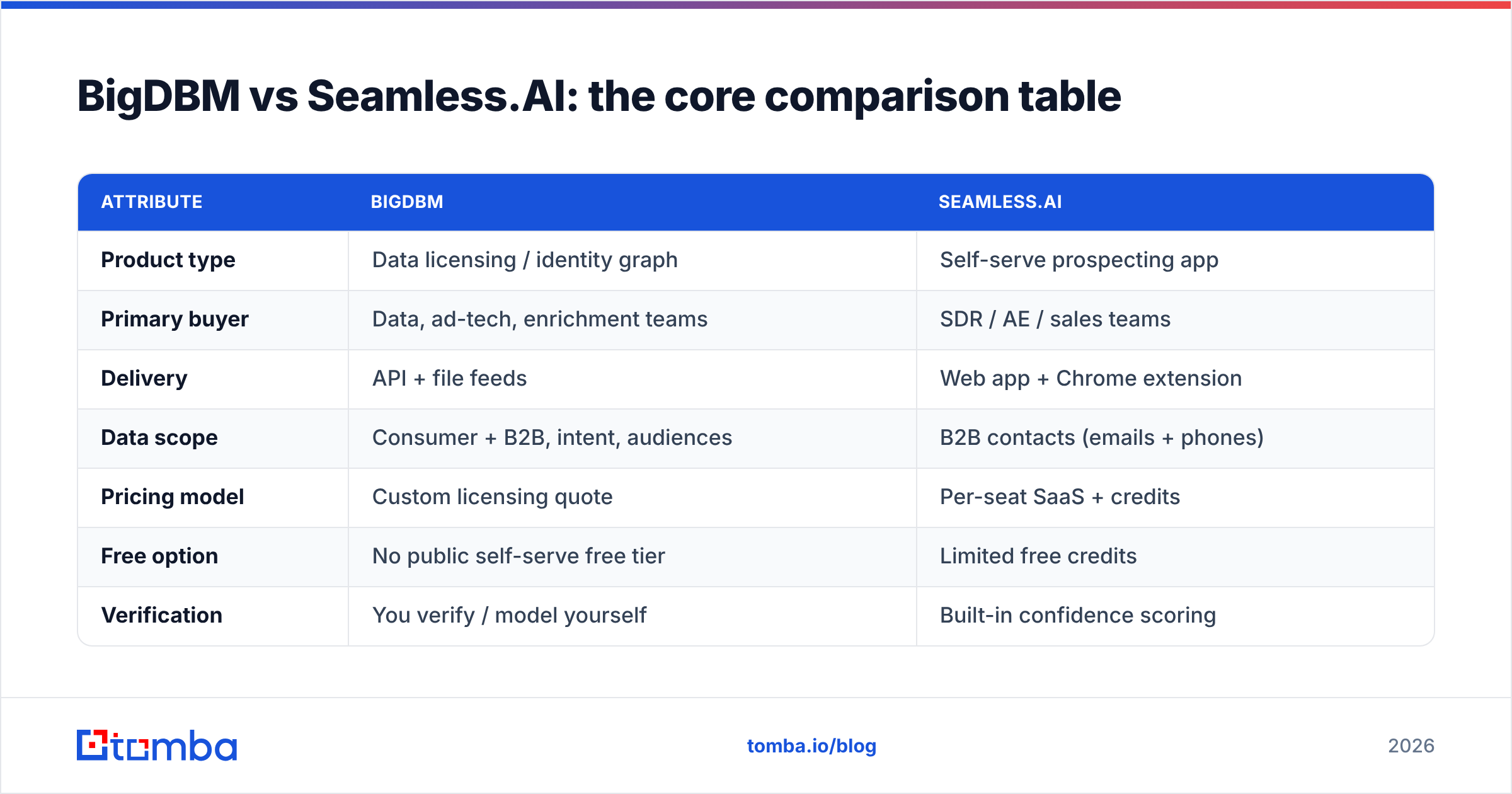 Diagram: BigDBM vs Seamless.AI: the core comparison table