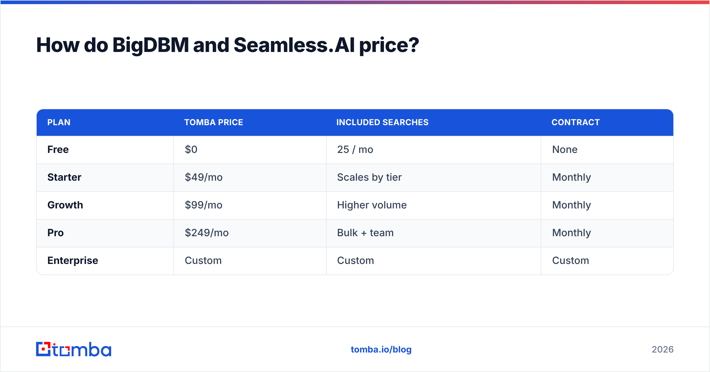 Diagram: How do BigDBM and Seamless.AI price
