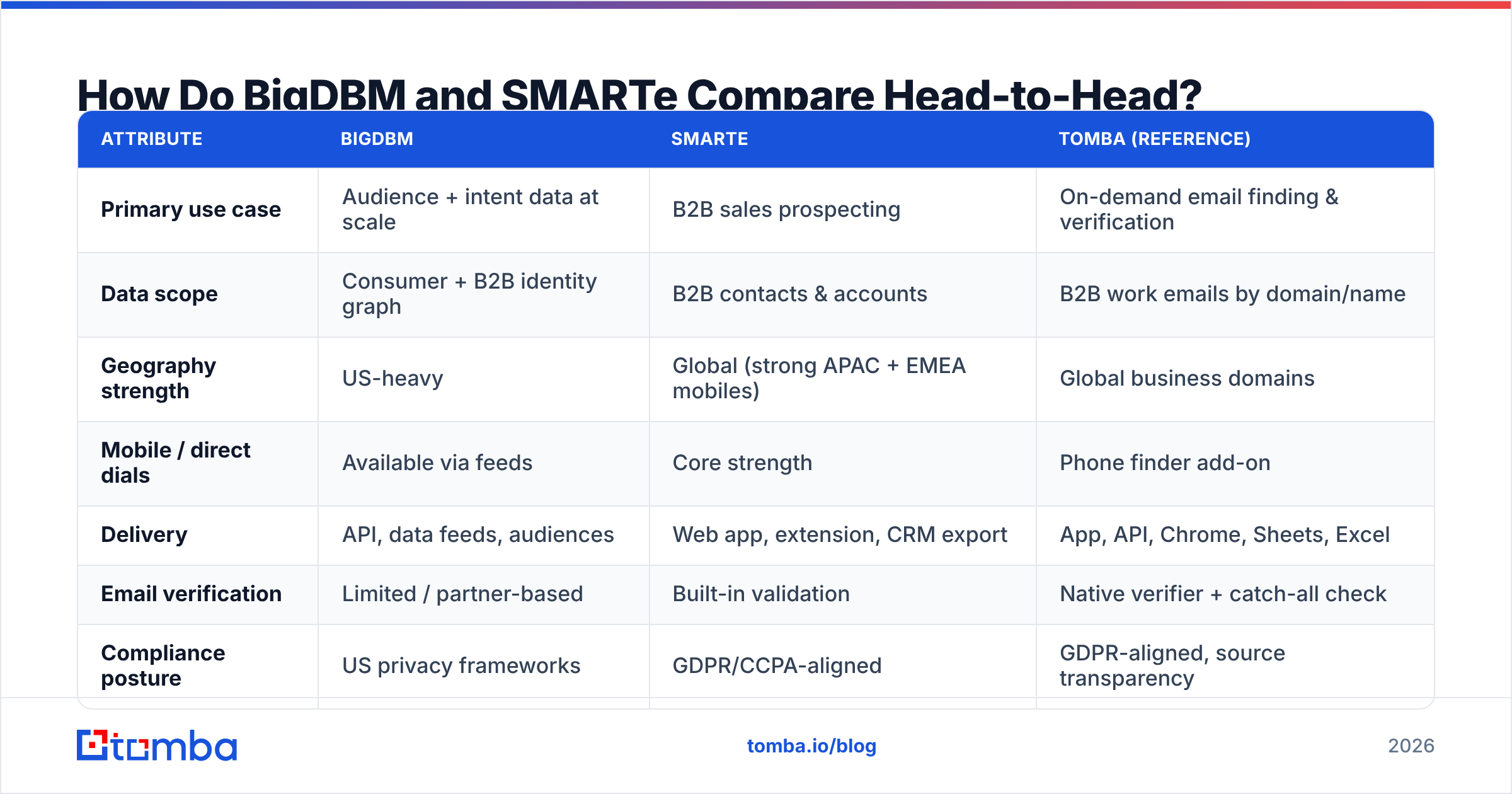 Diagram: How Do BigDBM and SMARTe Compare Head-to-Head