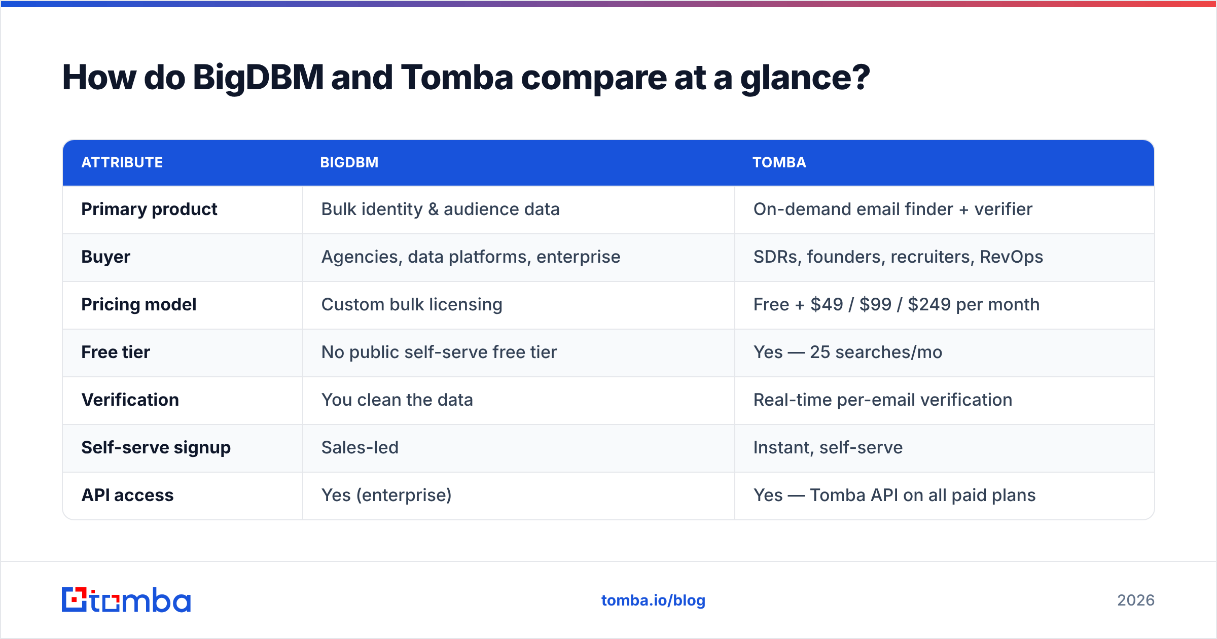 Diagram: How do BigDBM and Tomba compare at a glance