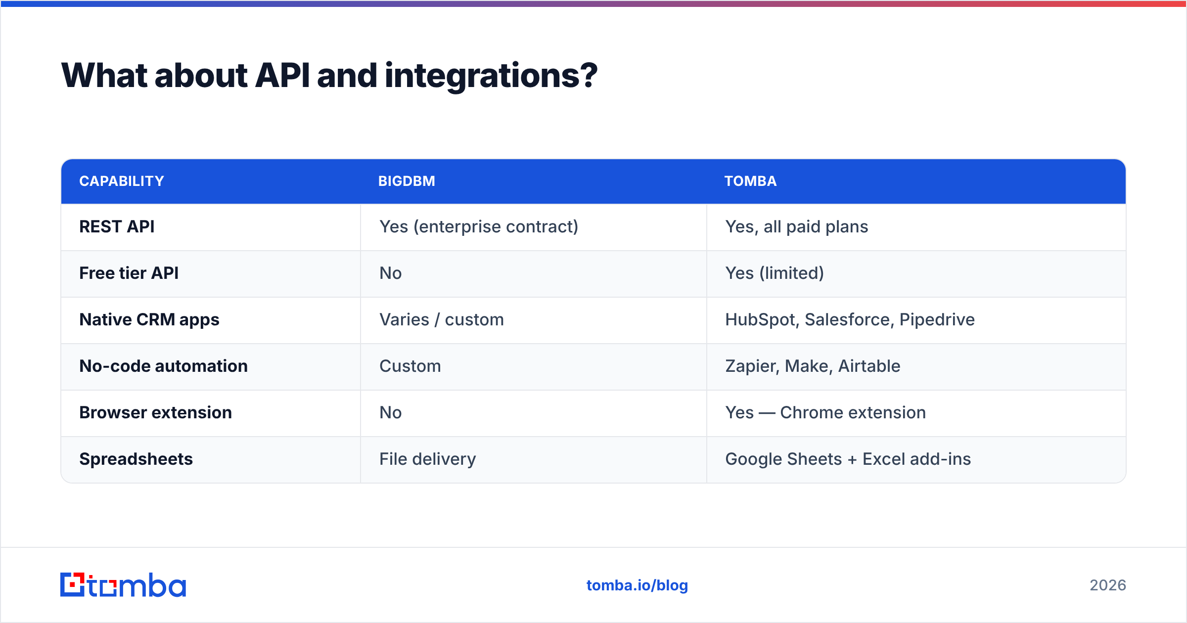 Diagram: What about API and integrations