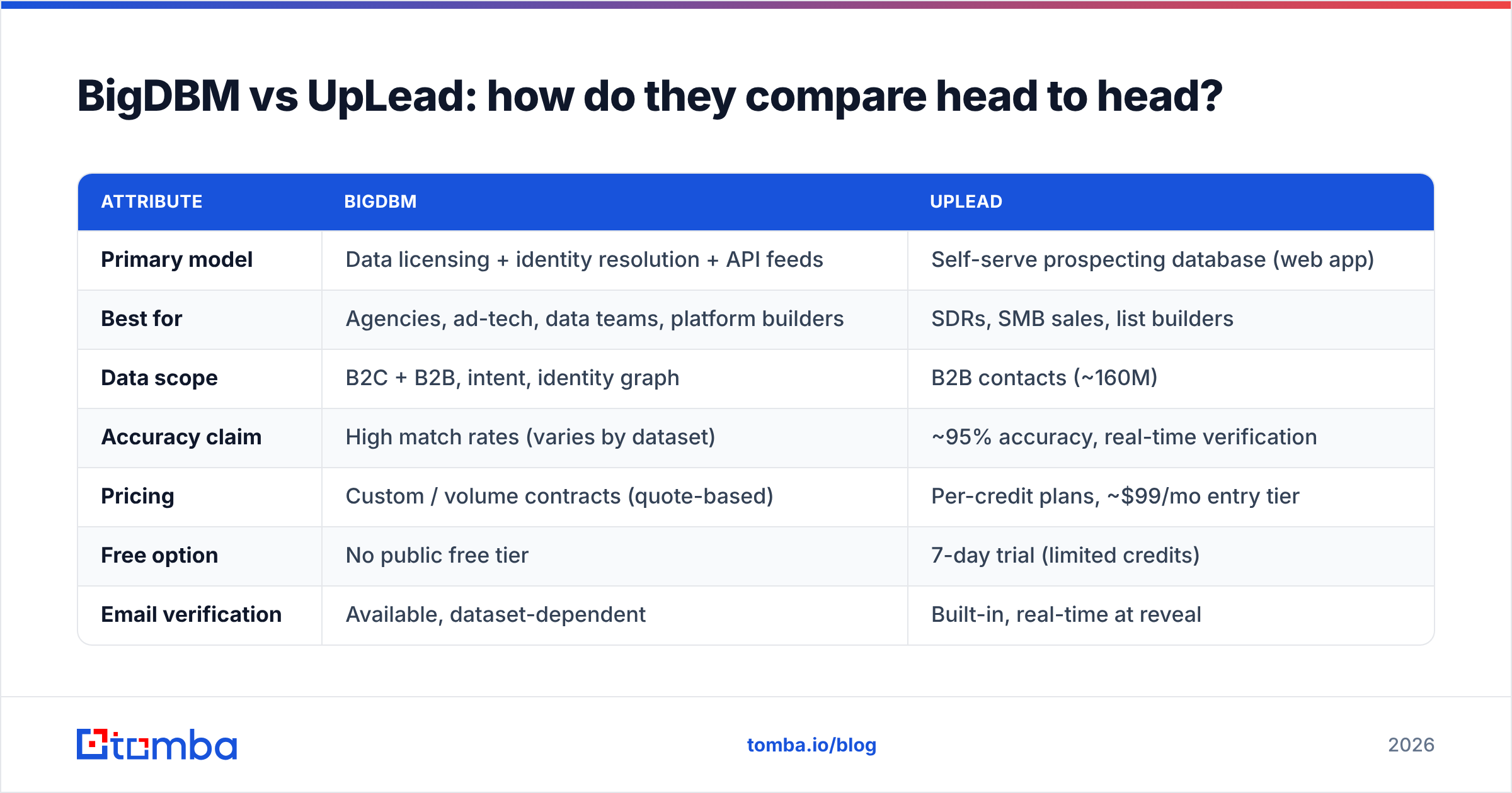 Diagram: BigDBM vs UpLead: how do they compare head to head