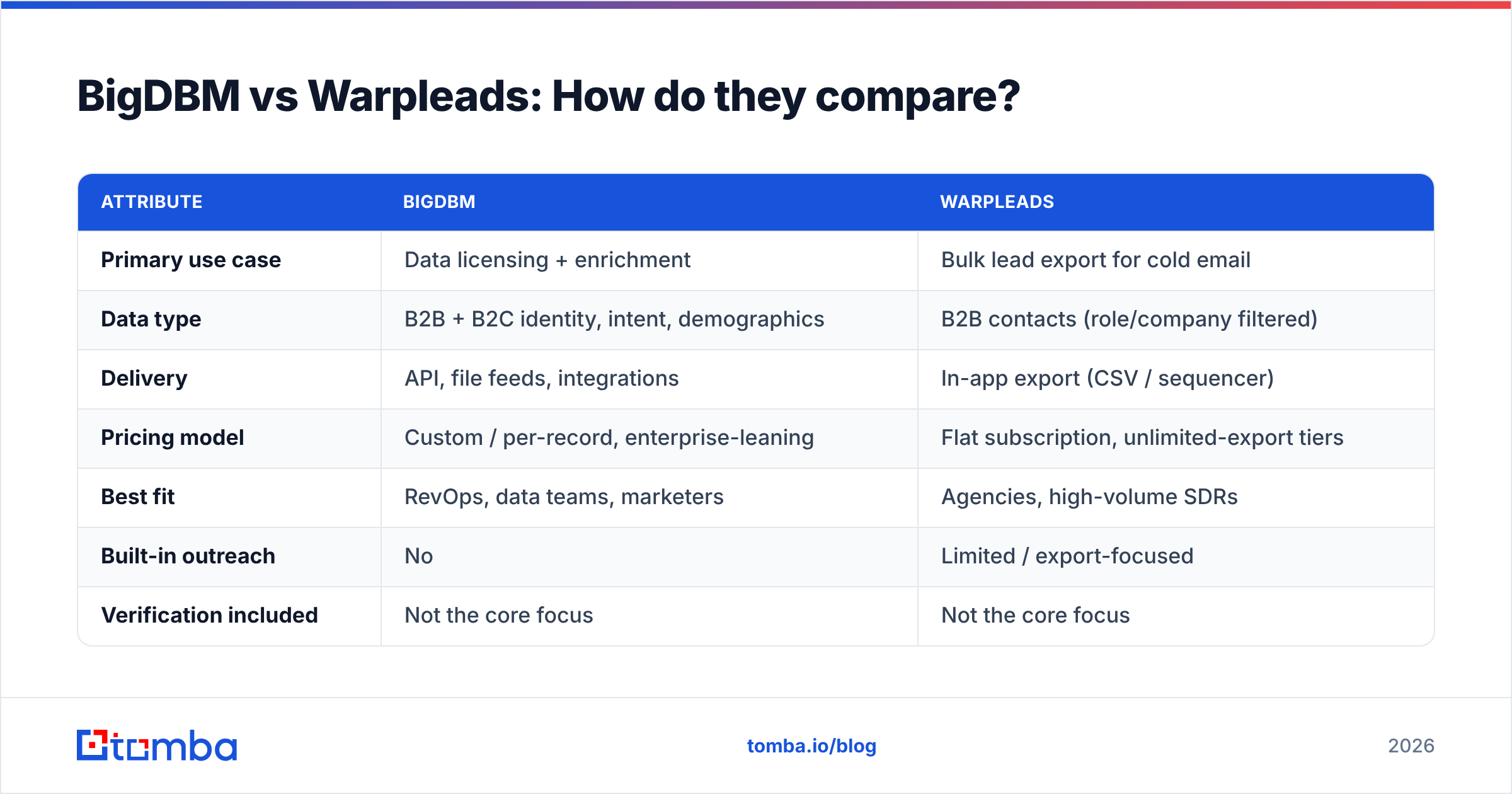 Diagram: BigDBM vs Warpleads: How do they compare