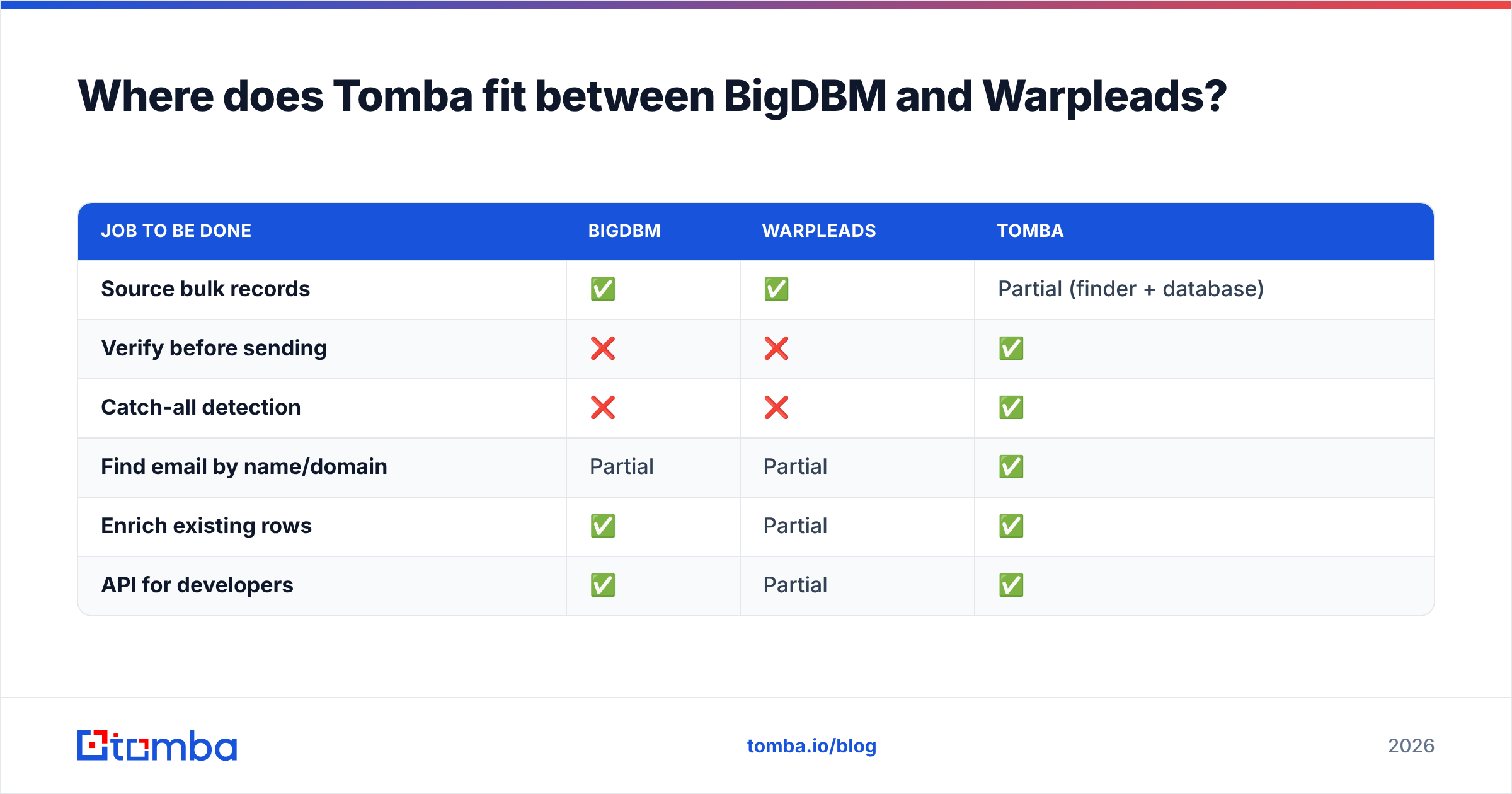 Diagram: Where does Tomba fit between BigDBM and Warpleads