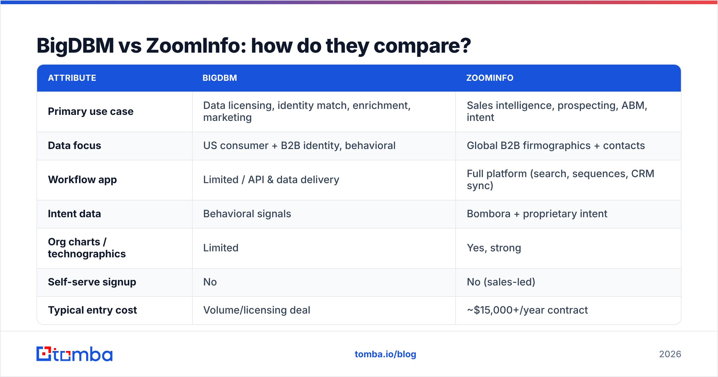 Diagram: BigDBM vs ZoomInfo: how do they compare