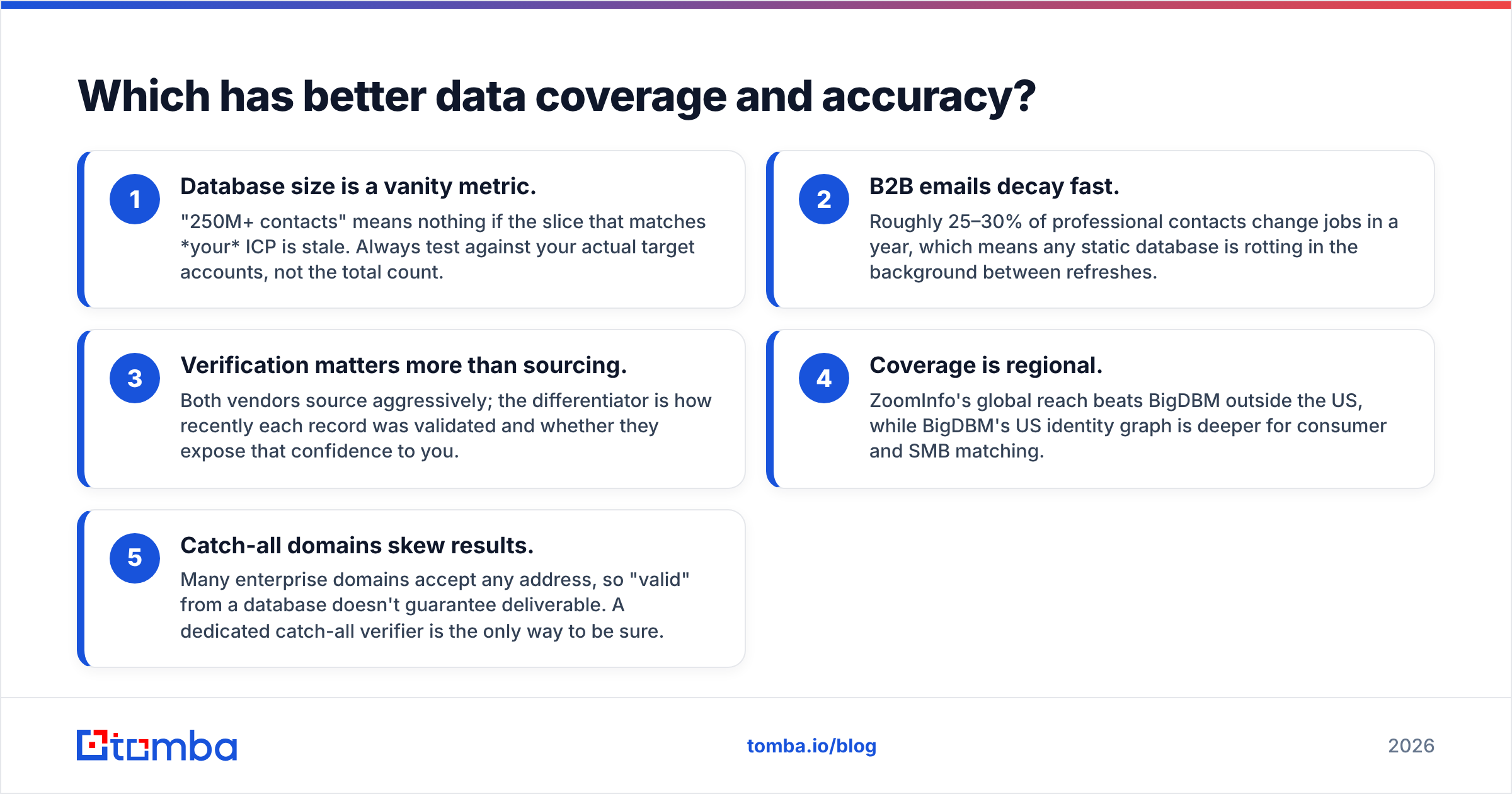 Diagram: Which has better data coverage and accuracy