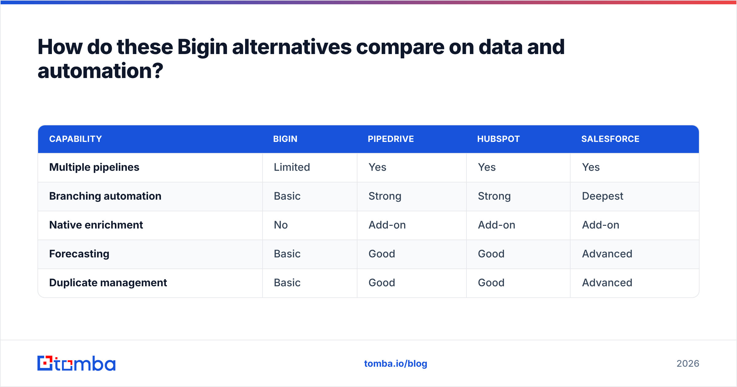 Diagram: How do these Bigin alternatives compare on data and automation