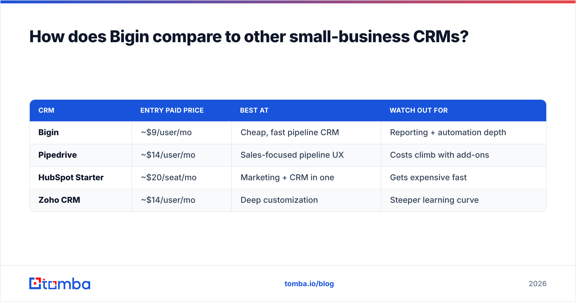 Diagram: How does Bigin compare to other small-business CRMs
