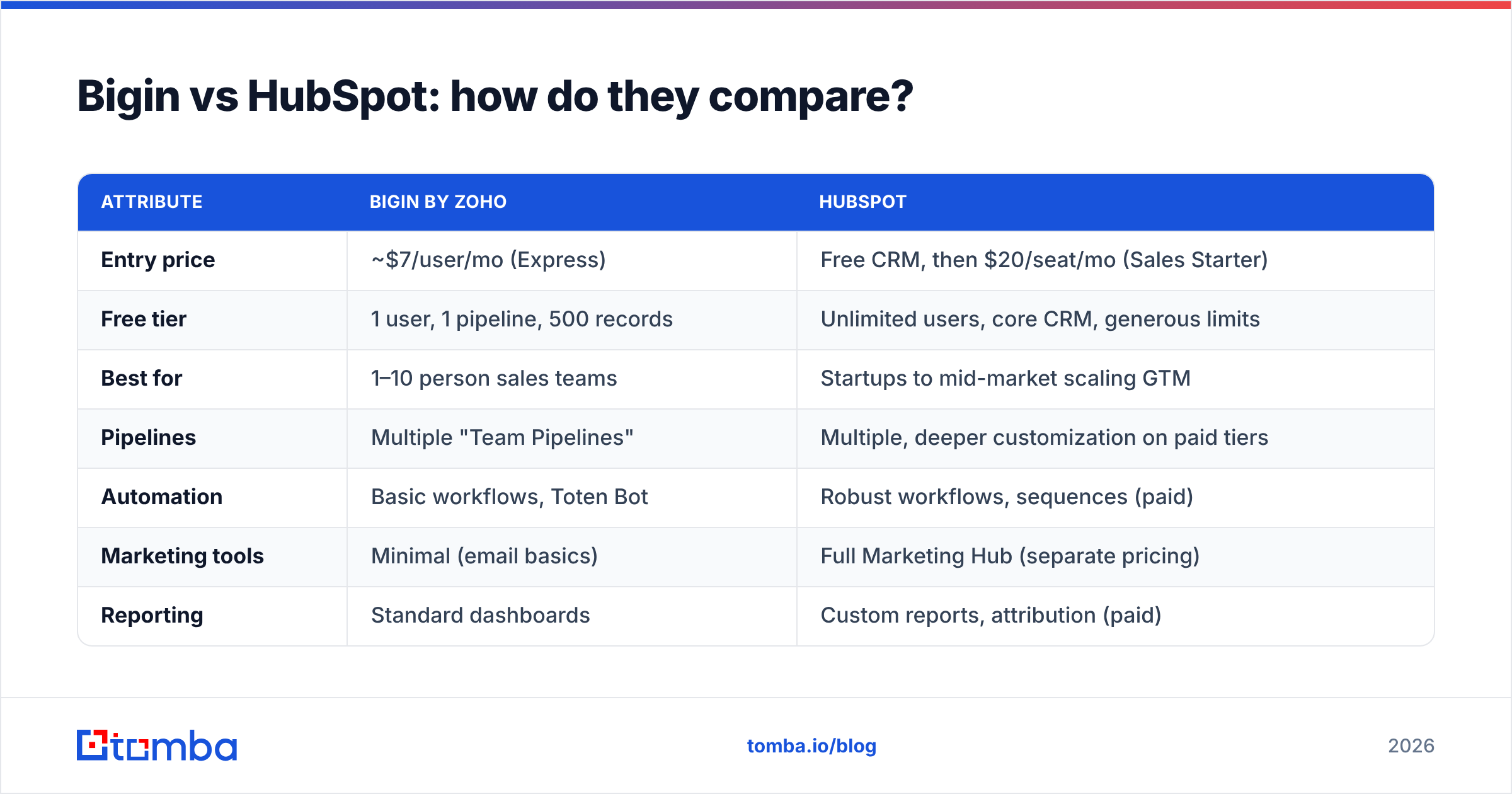 Diagram: Bigin vs HubSpot: how do they compare