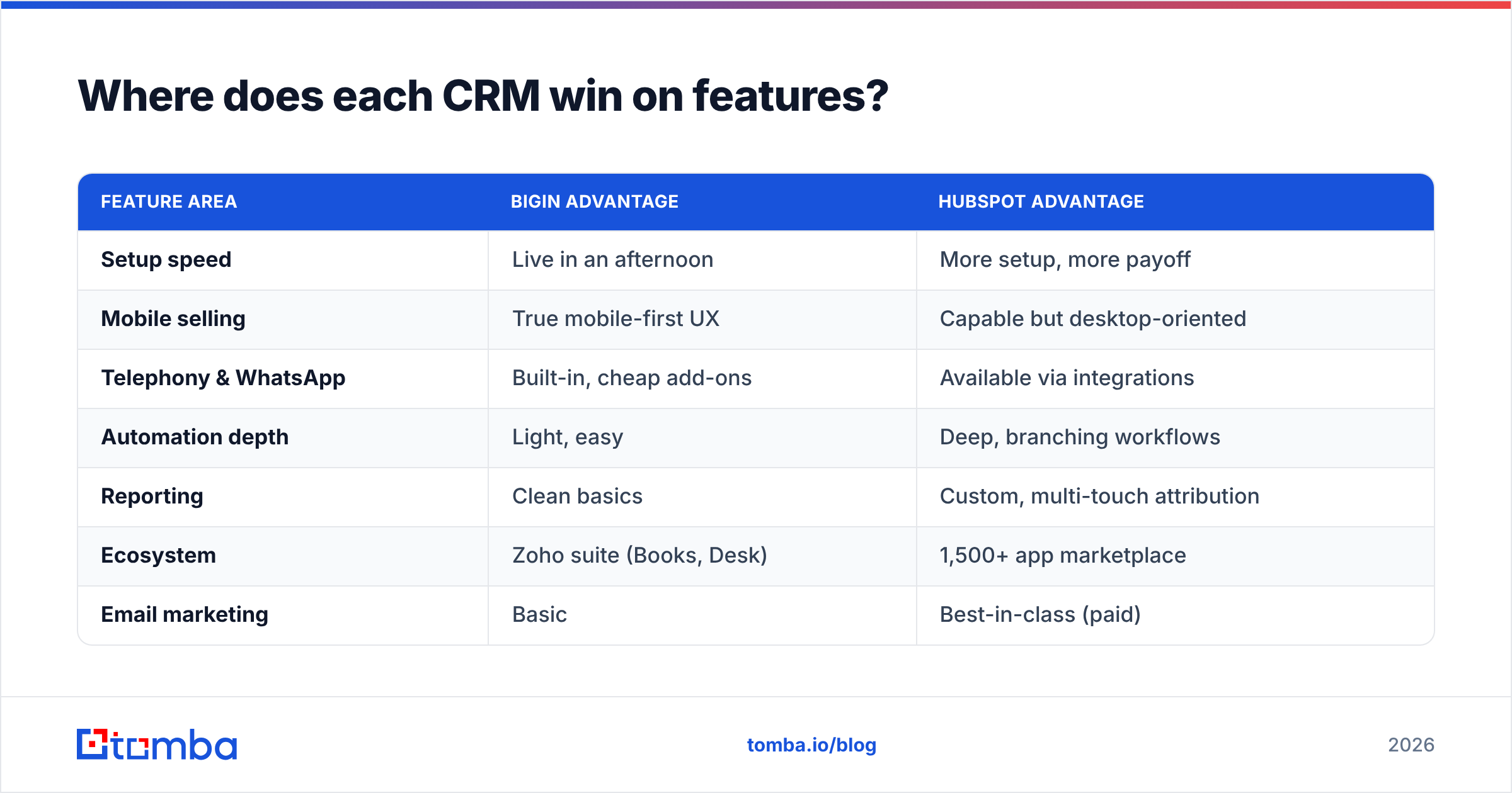 Diagram: Where does each CRM win on features