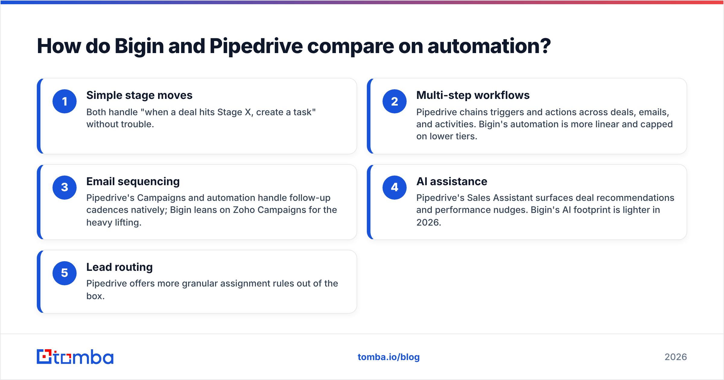 Diagram: How do Bigin and Pipedrive compare on automation