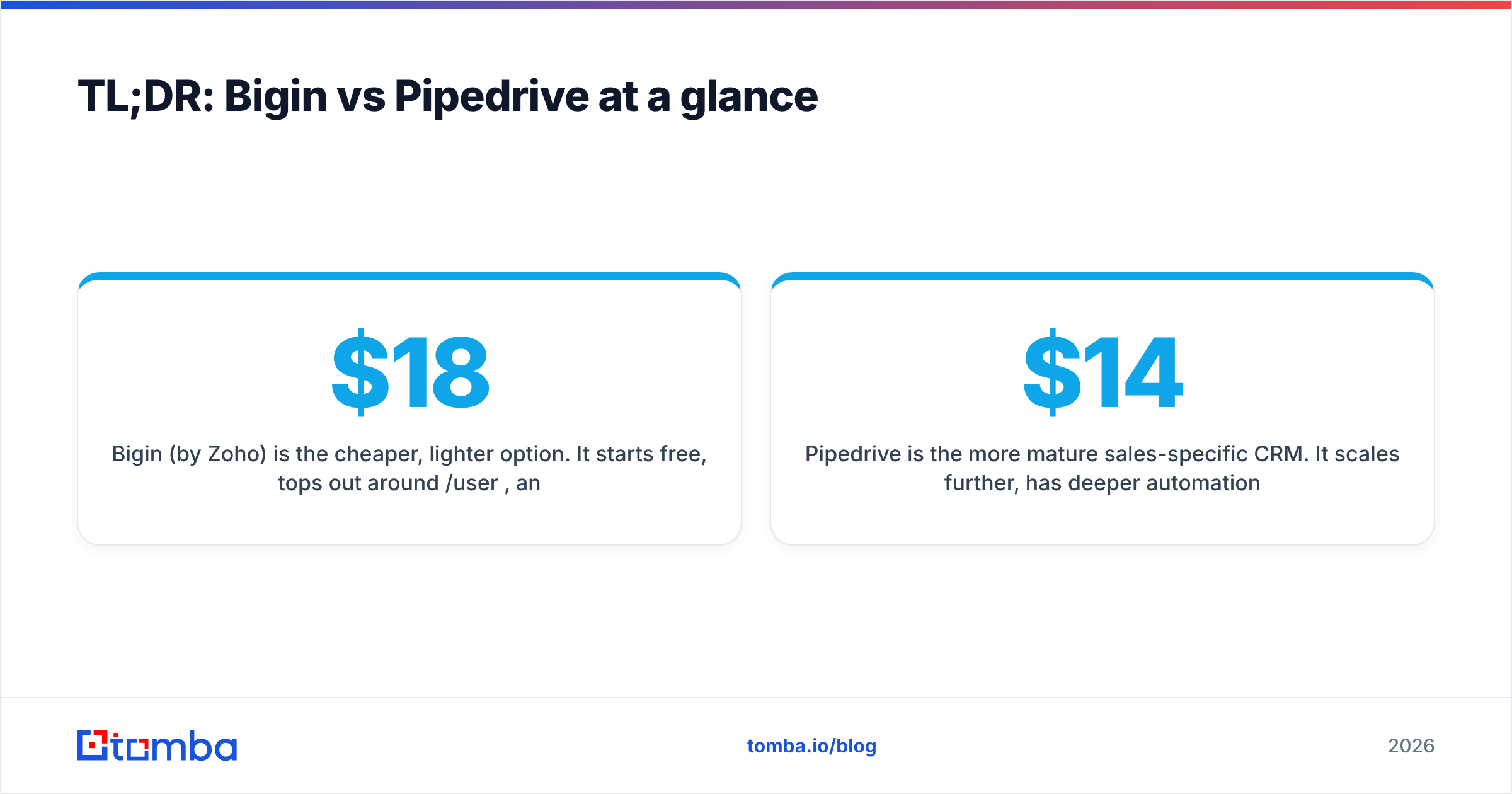 Diagram: TL;DR: Bigin vs Pipedrive at a glance