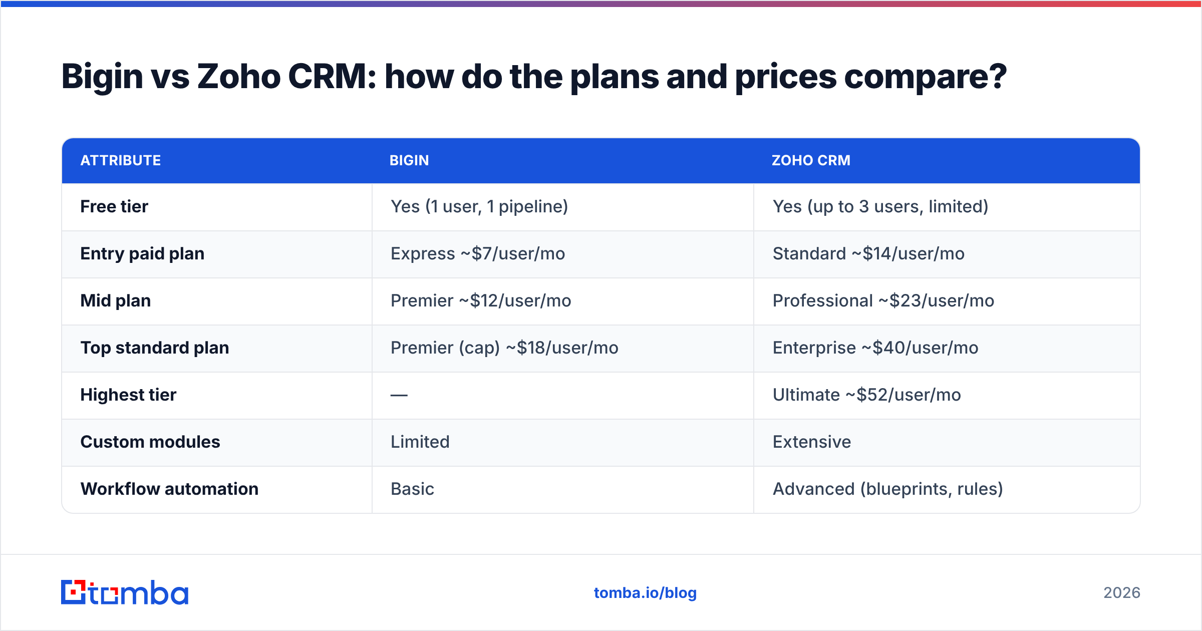 Diagram: Bigin vs Zoho CRM: how do the plans and prices compare