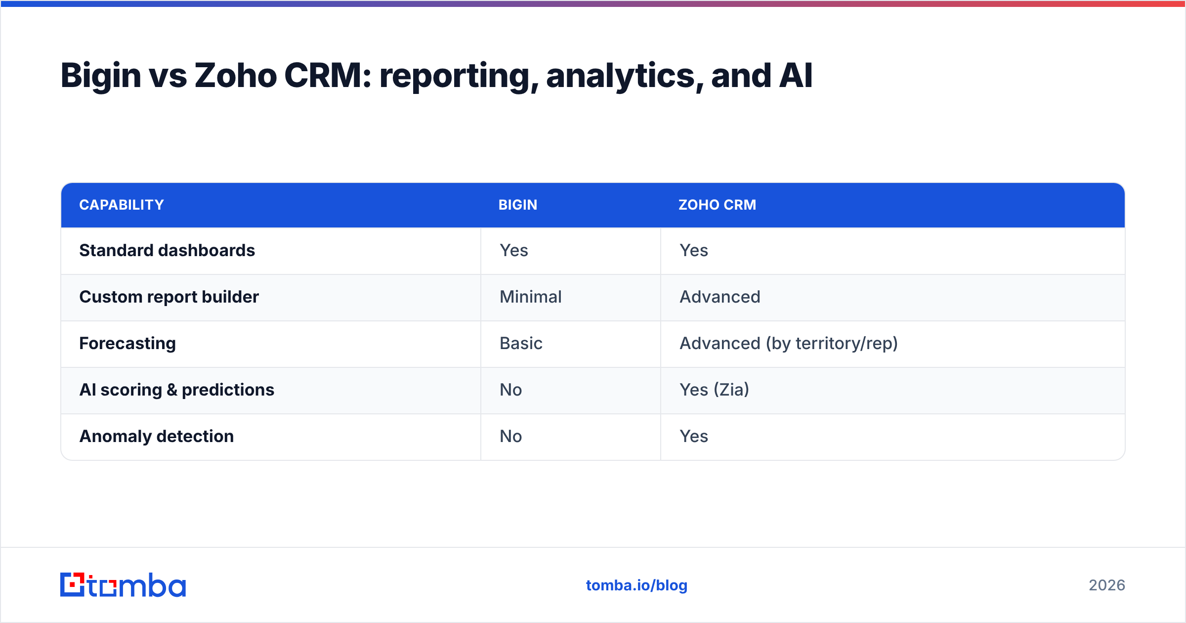 Diagram: Bigin vs Zoho CRM: reporting, analytics, and AI
