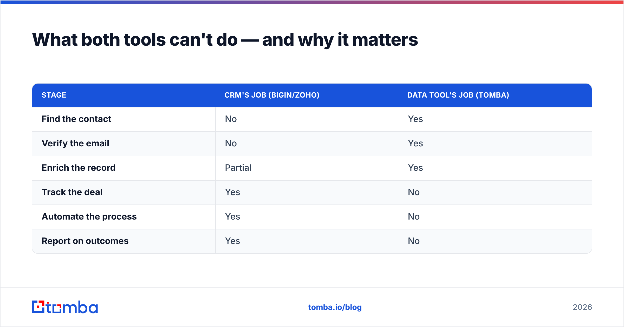 Diagram: What both tools can't do — and why it matters