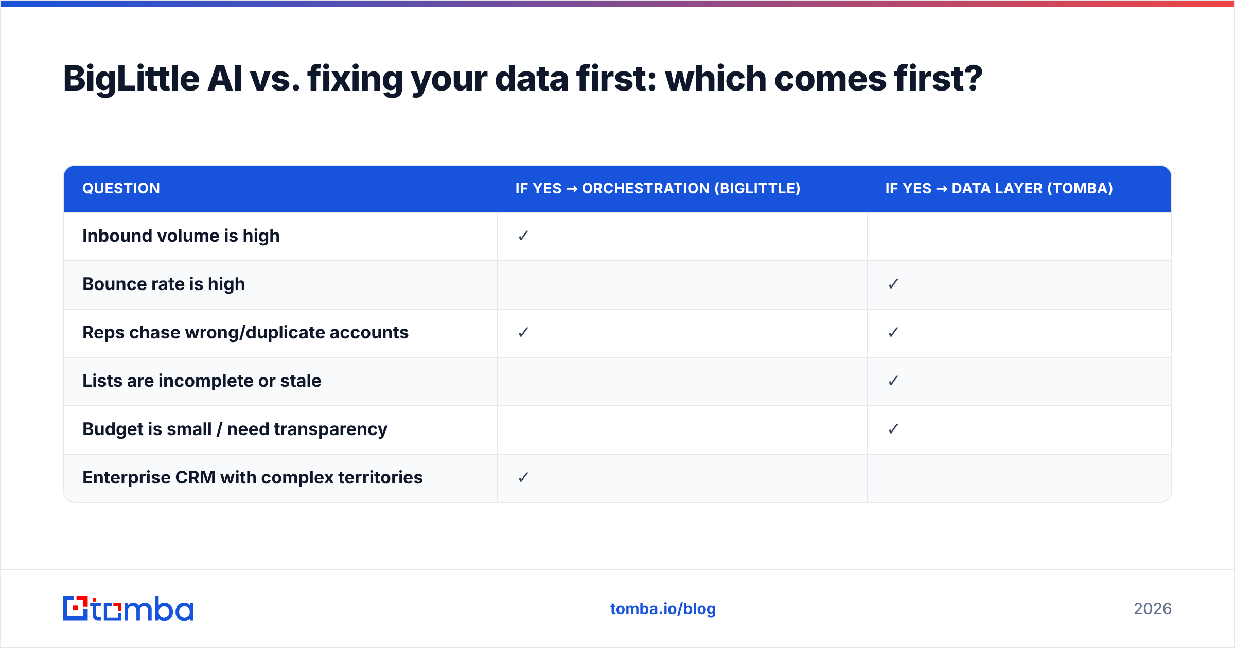 Diagram: BigLittle AI vs. fixing your data first: which comes first