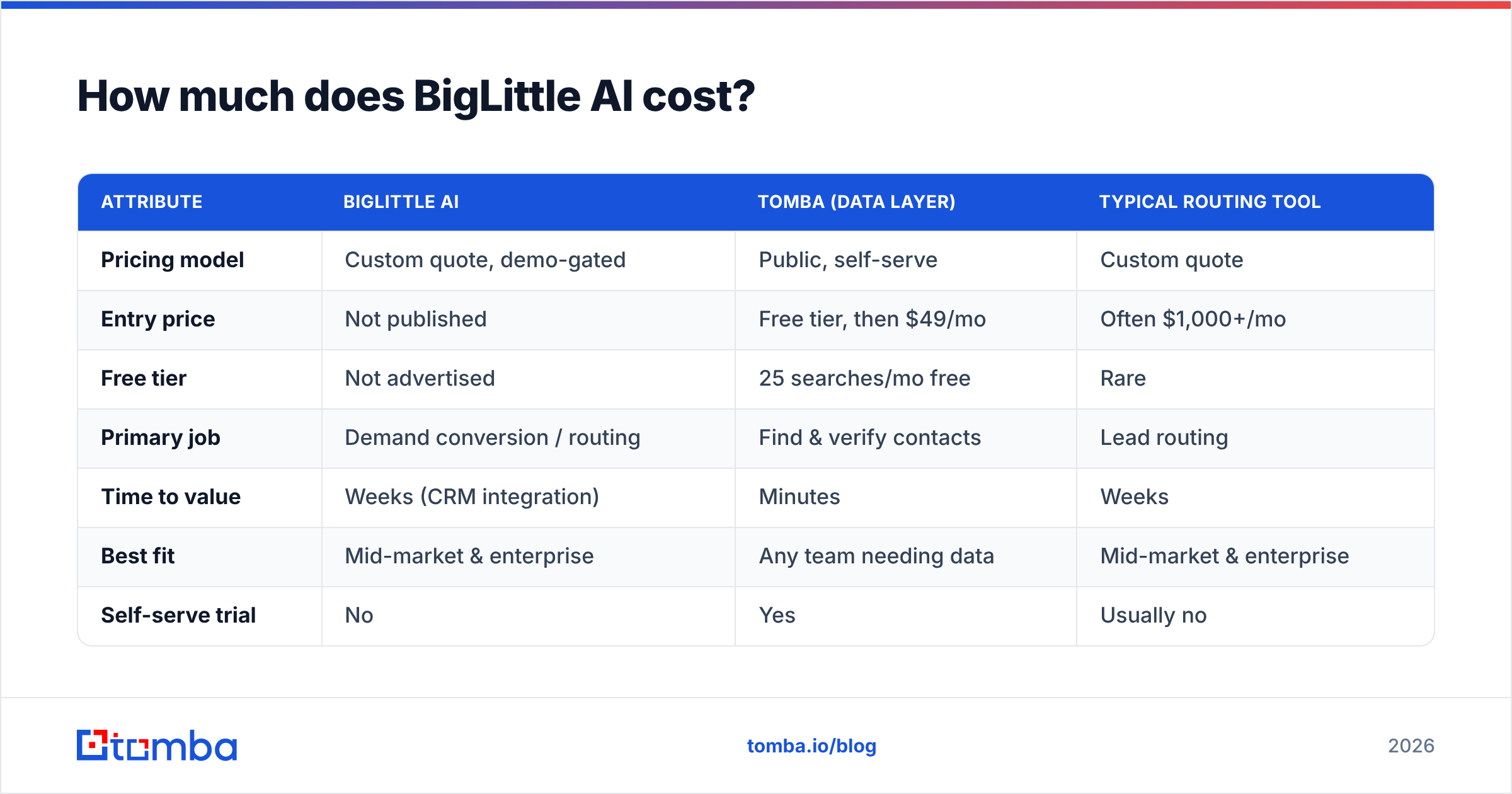 Diagram: How much does BigLittle AI cost