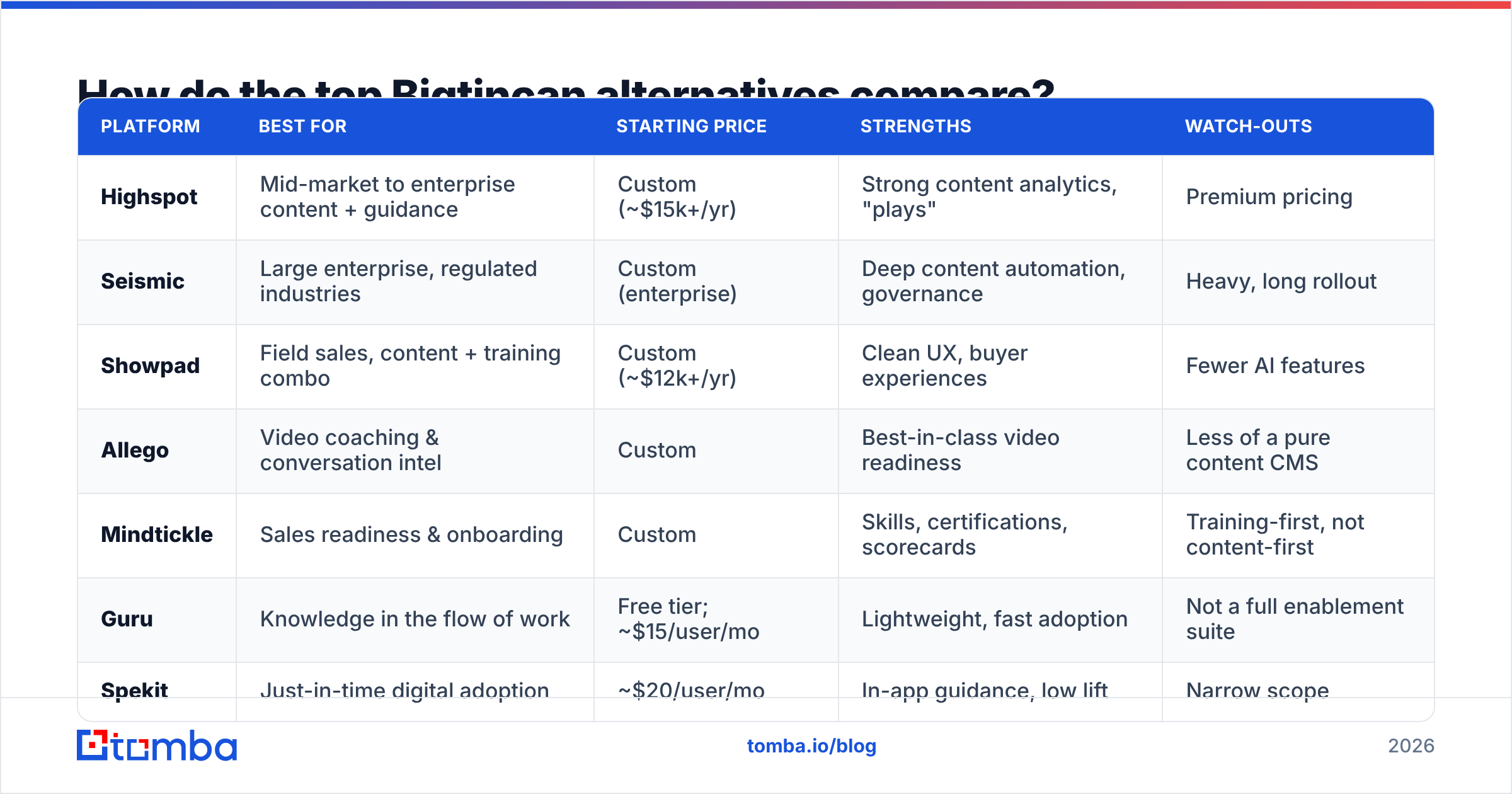 Diagram: How do the top Bigtincan alternatives compare