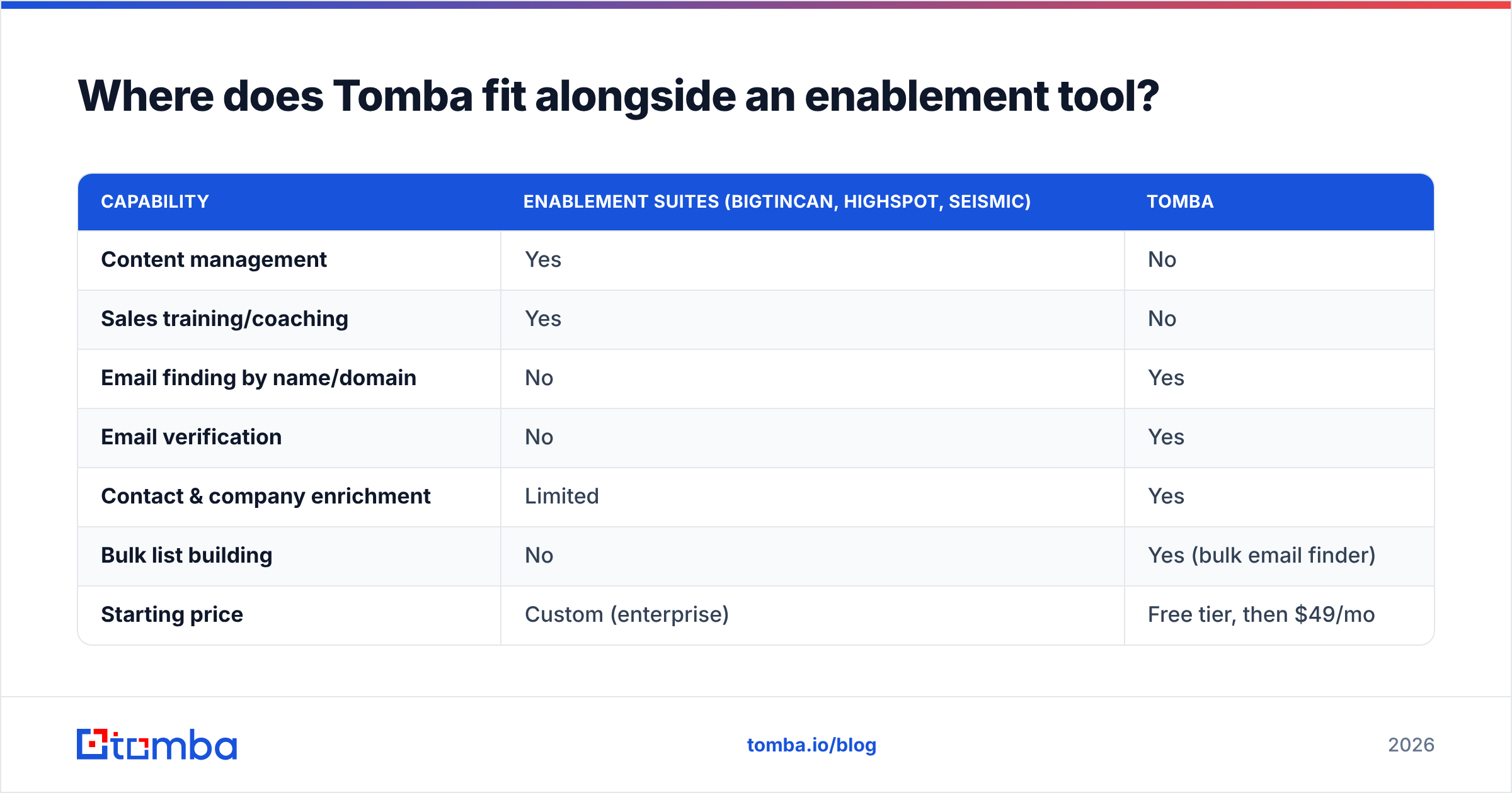 Diagram: Where does Tomba fit alongside an enablement tool