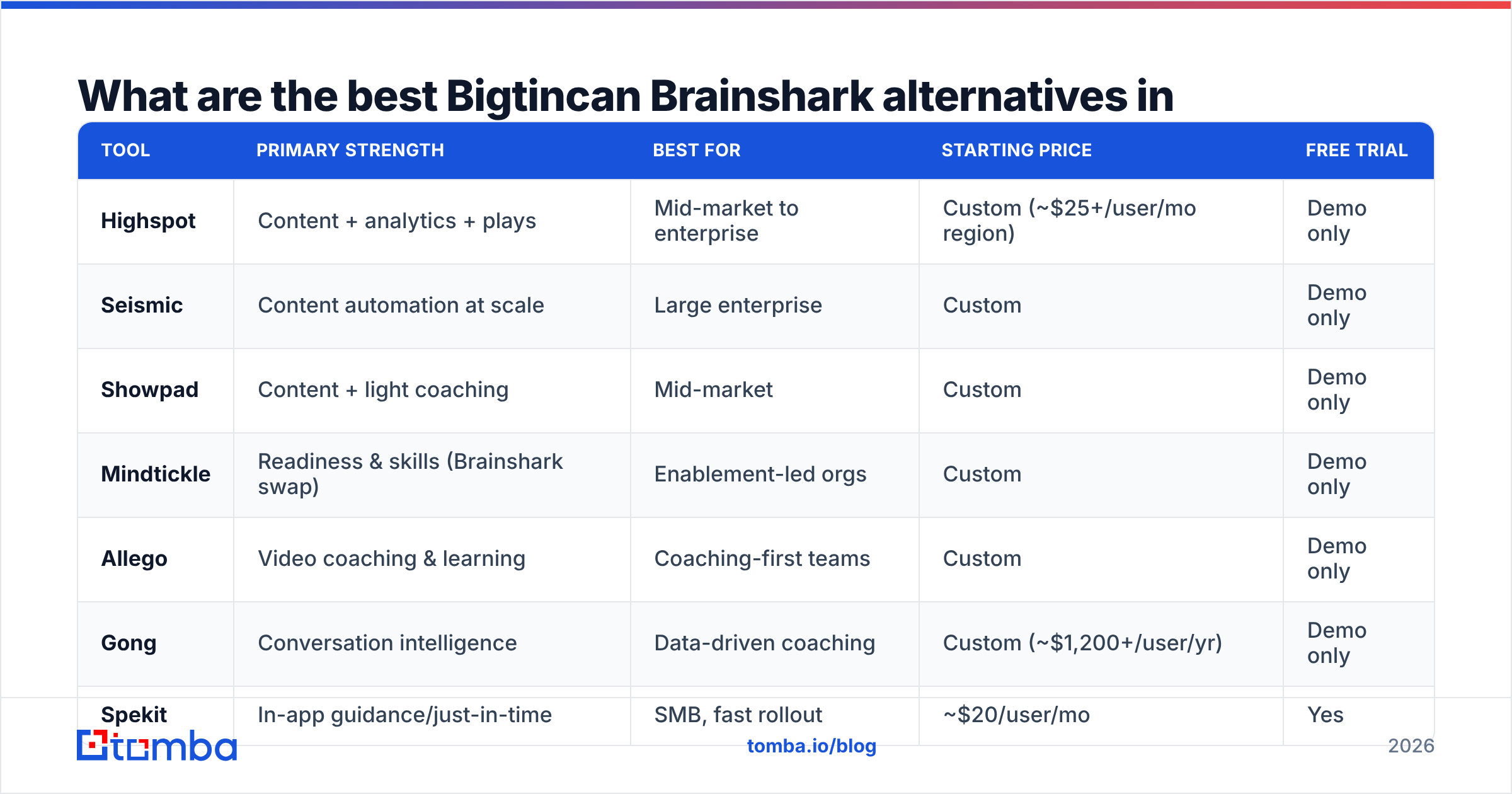 Diagram: What are the best Bigtincan Brainshark alternatives in 2026