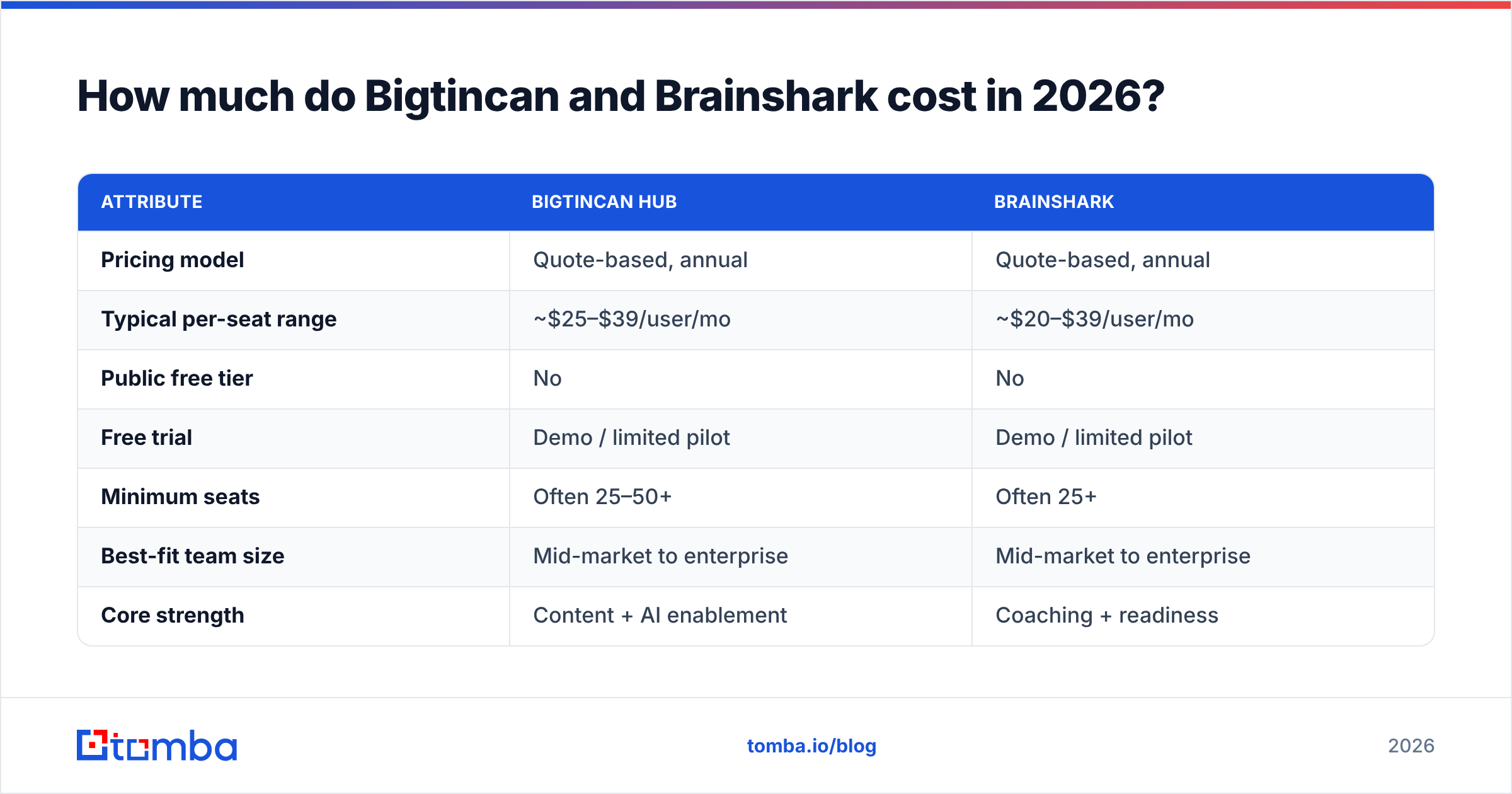 Diagram: Bigtincan Brainshark pricing compared for 2026