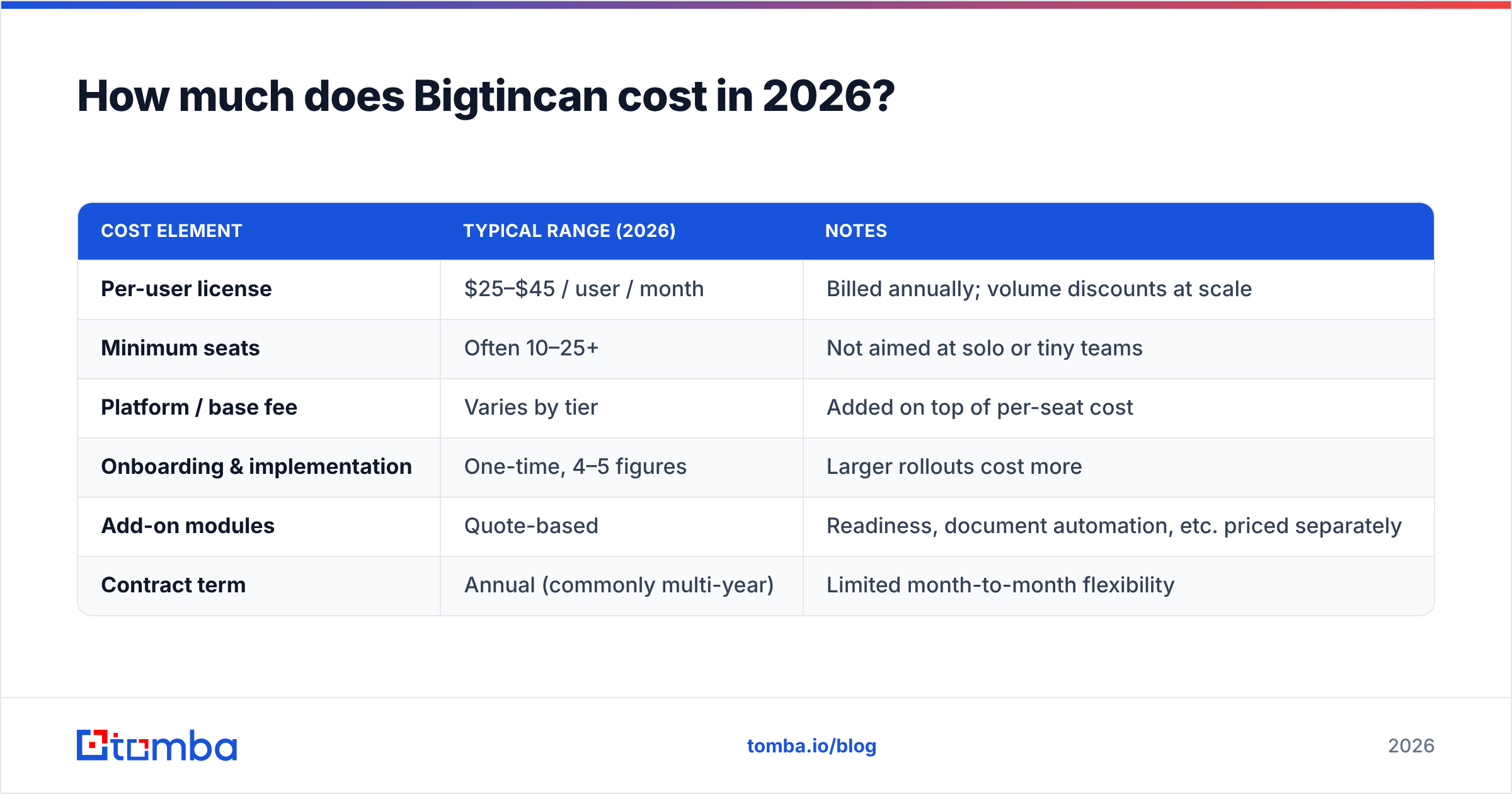Diagram: How much does Bigtincan cost in 2026