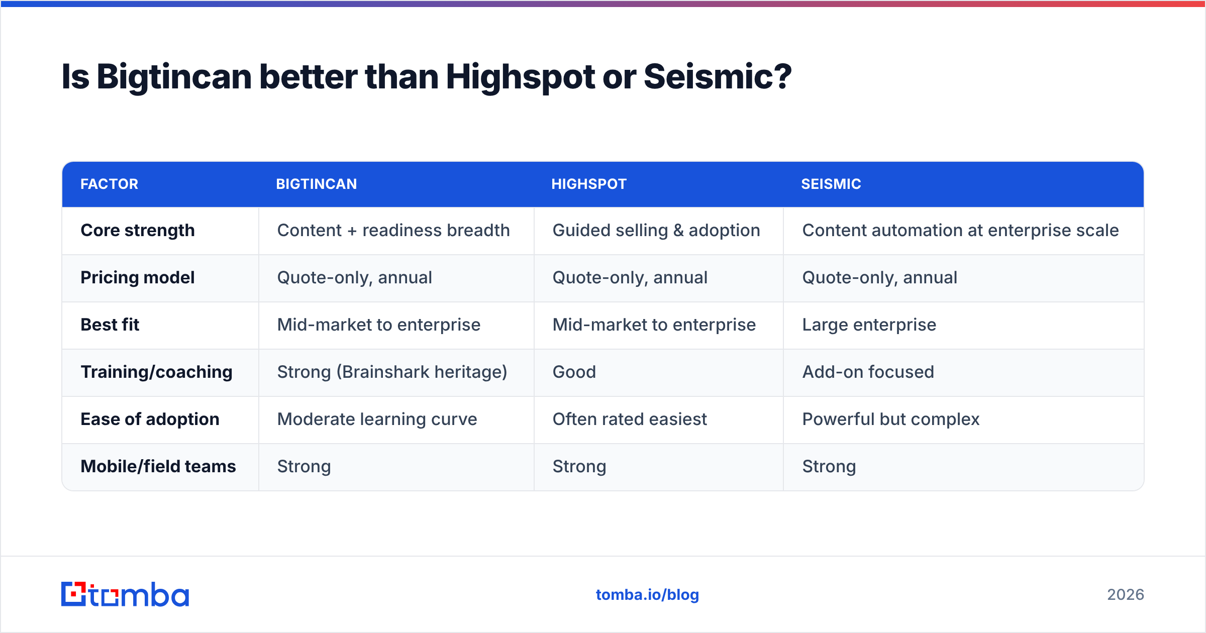 Diagram: Is Bigtincan better than Highspot or Seismic