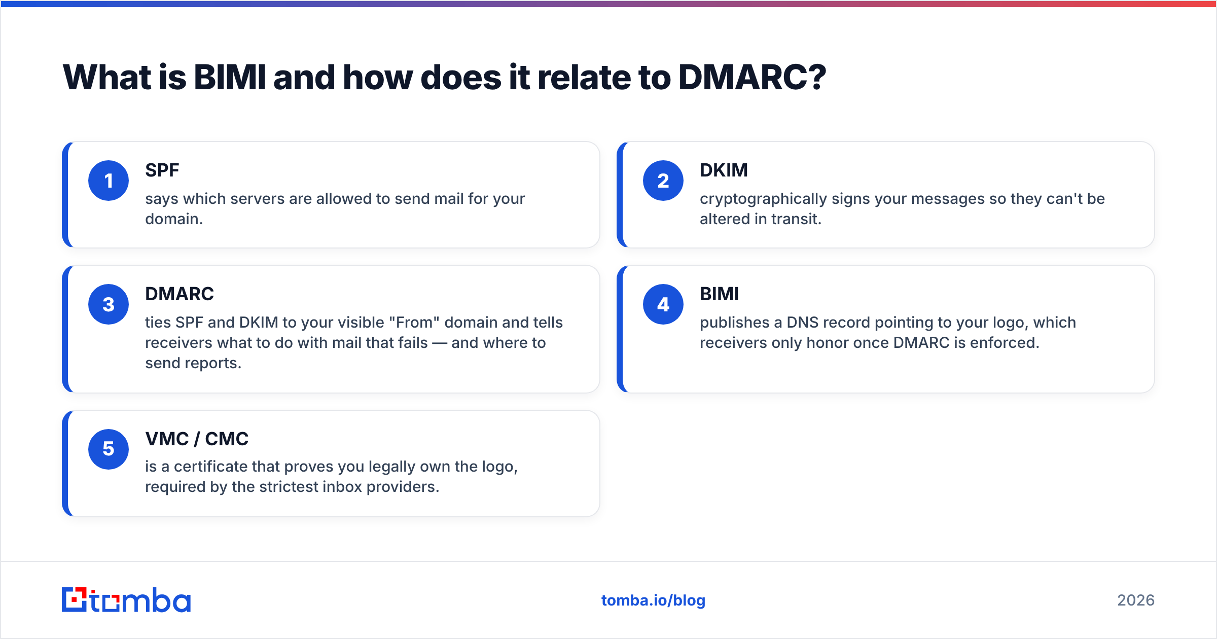 Diagram: What is BIMI and how does it relate to DMARC
