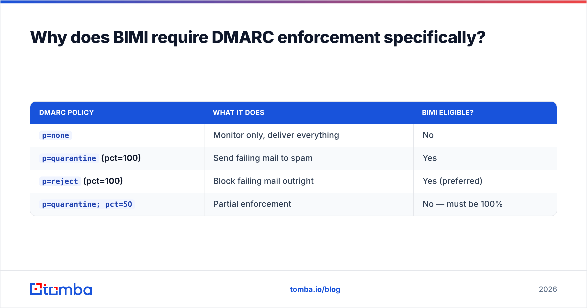 Diagram: Why does BIMI require DMARC enforcement specifically