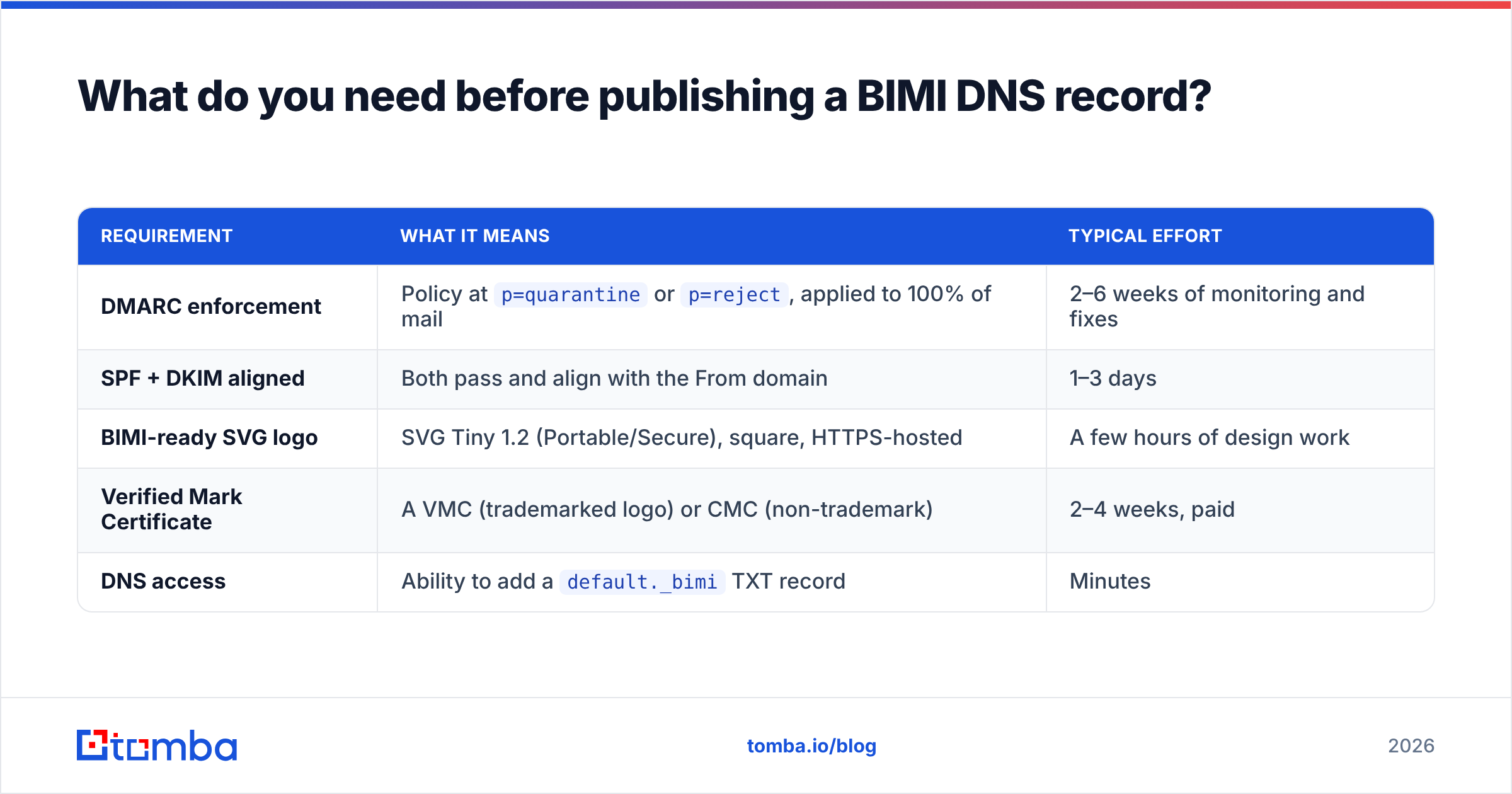 Diagram: What do you need before publishing a BIMI DNS record