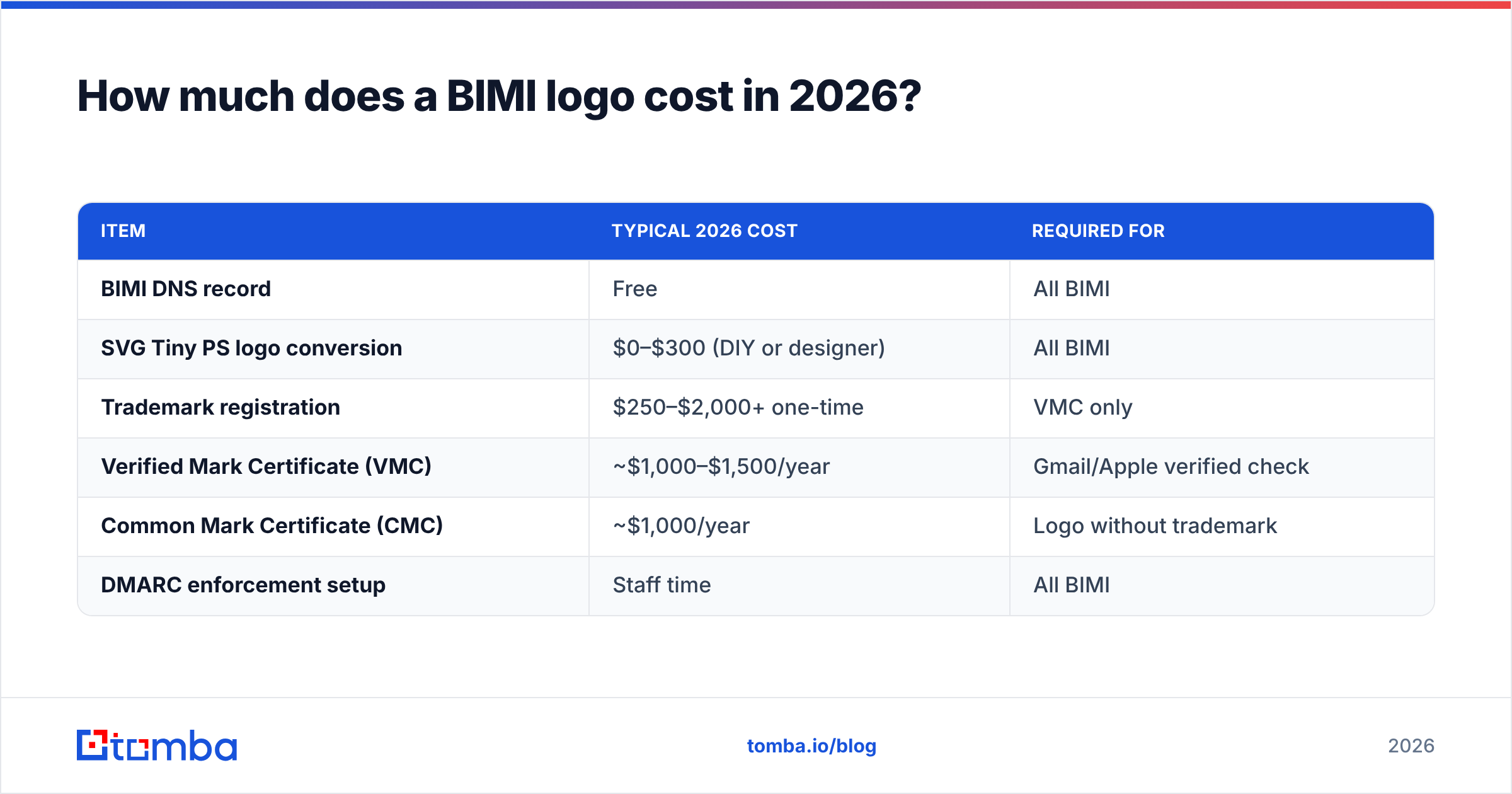 Diagram: How much does a BIMI logo cost in 2026