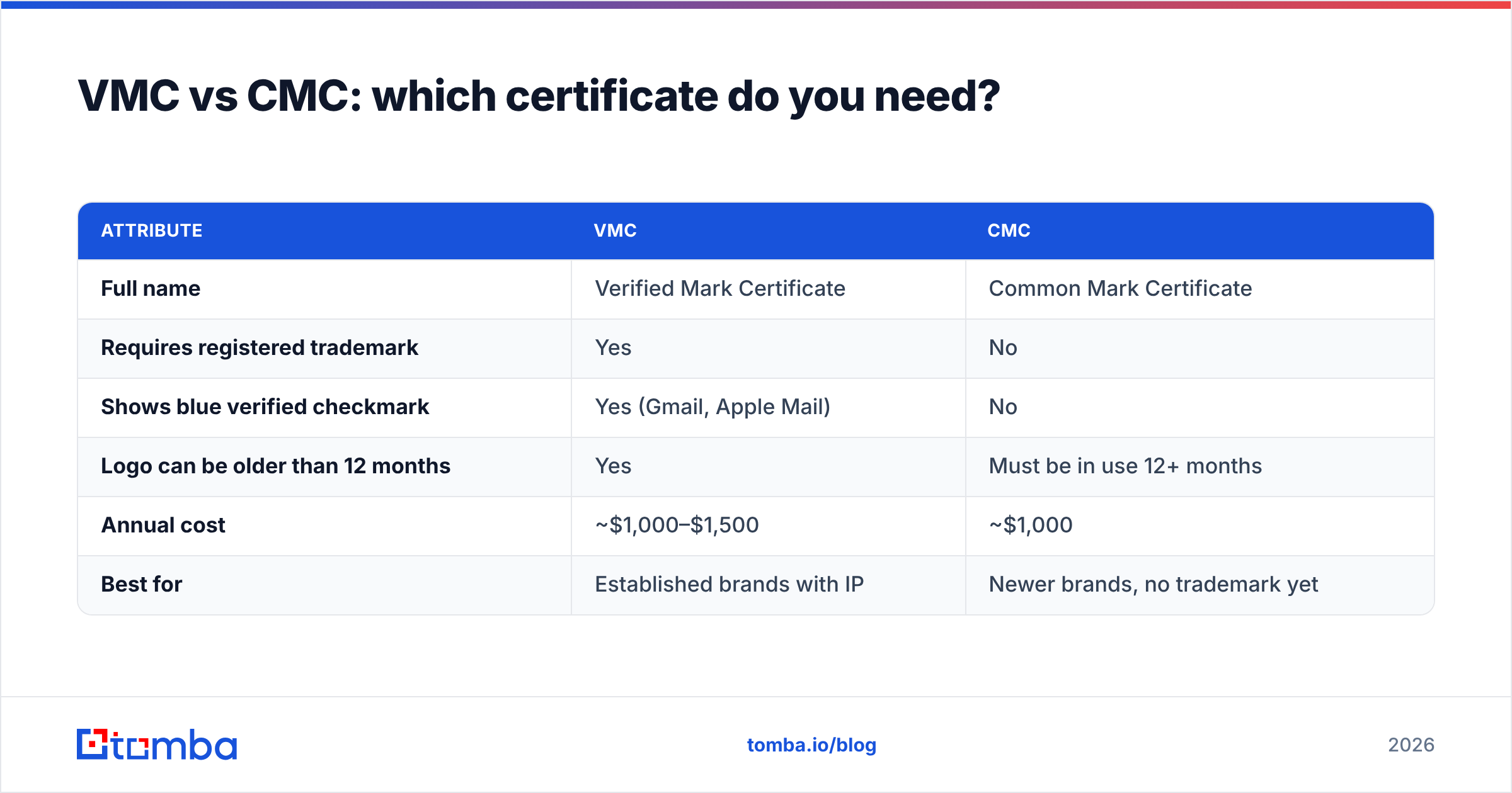 Diagram: VMC vs CMC: which certificate do you need
