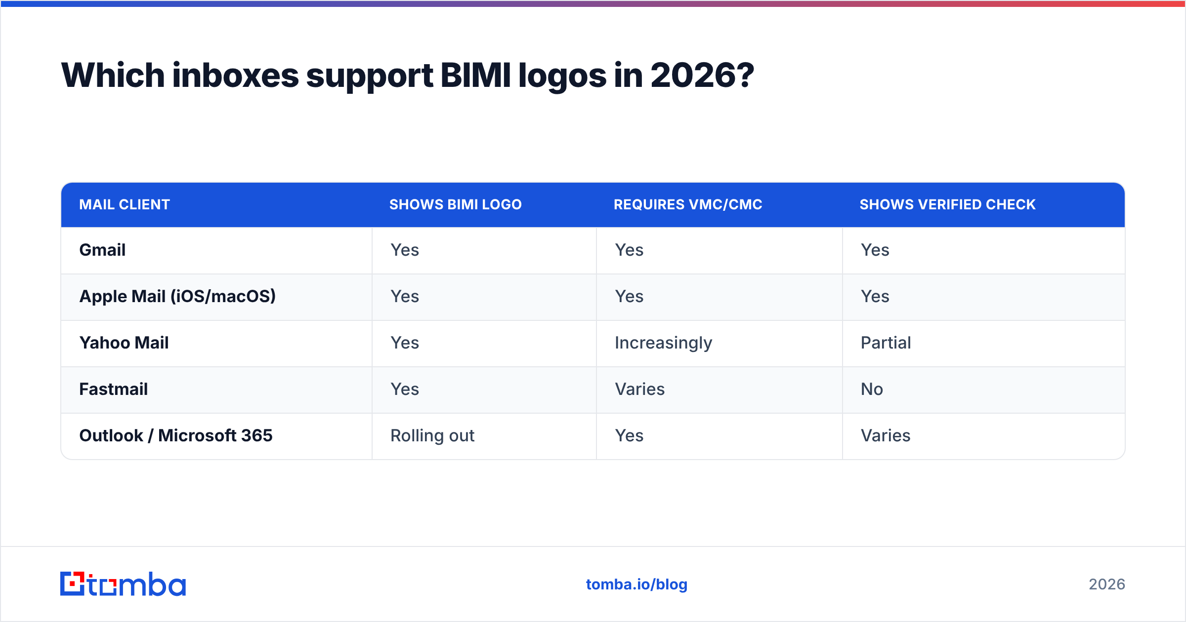 Diagram: Which inboxes support BIMI logos in 2026